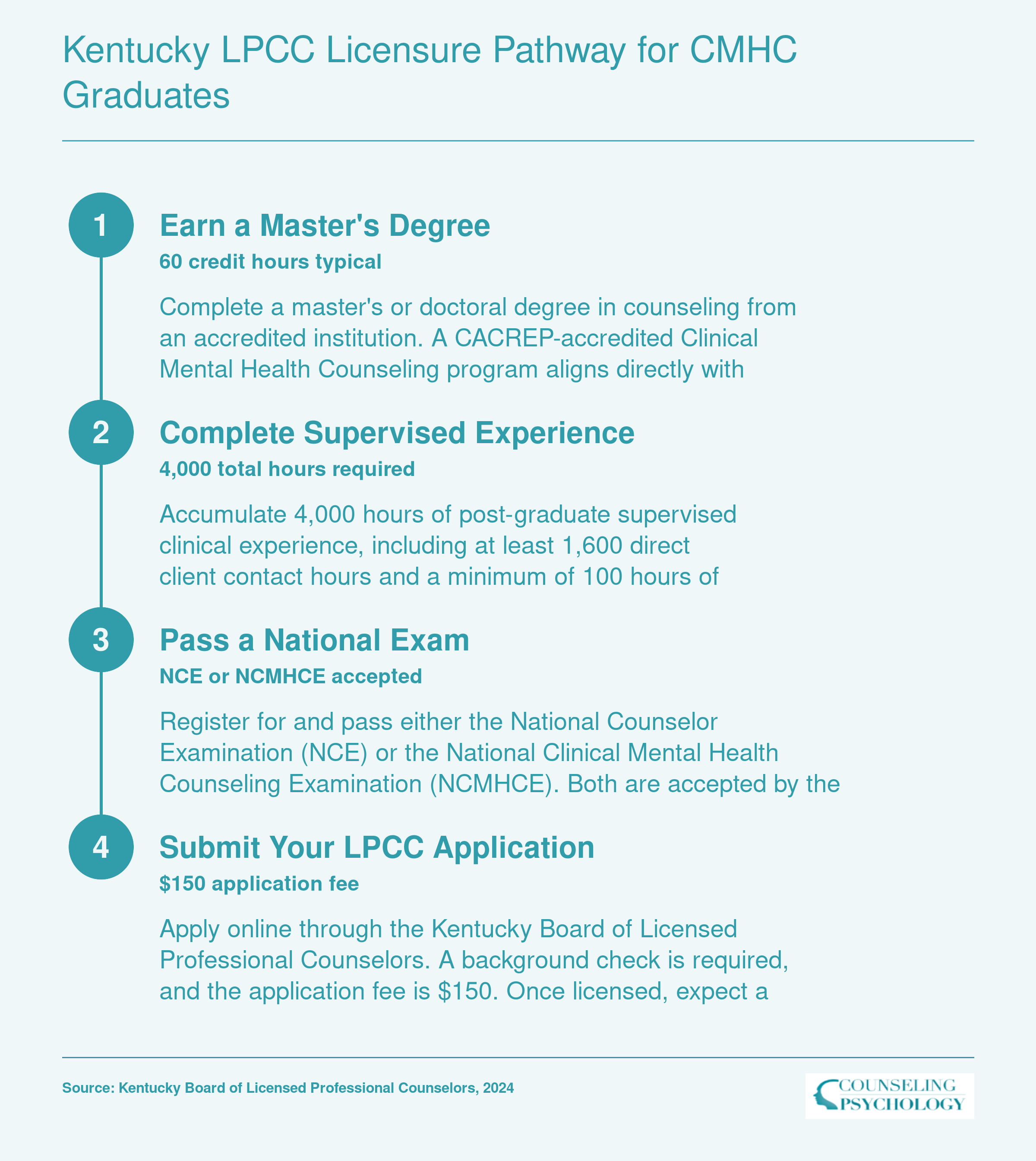 Four step Kentucky LPCC licensure pathway from master's degree through 4,000 supervised hours, national exam, and board application