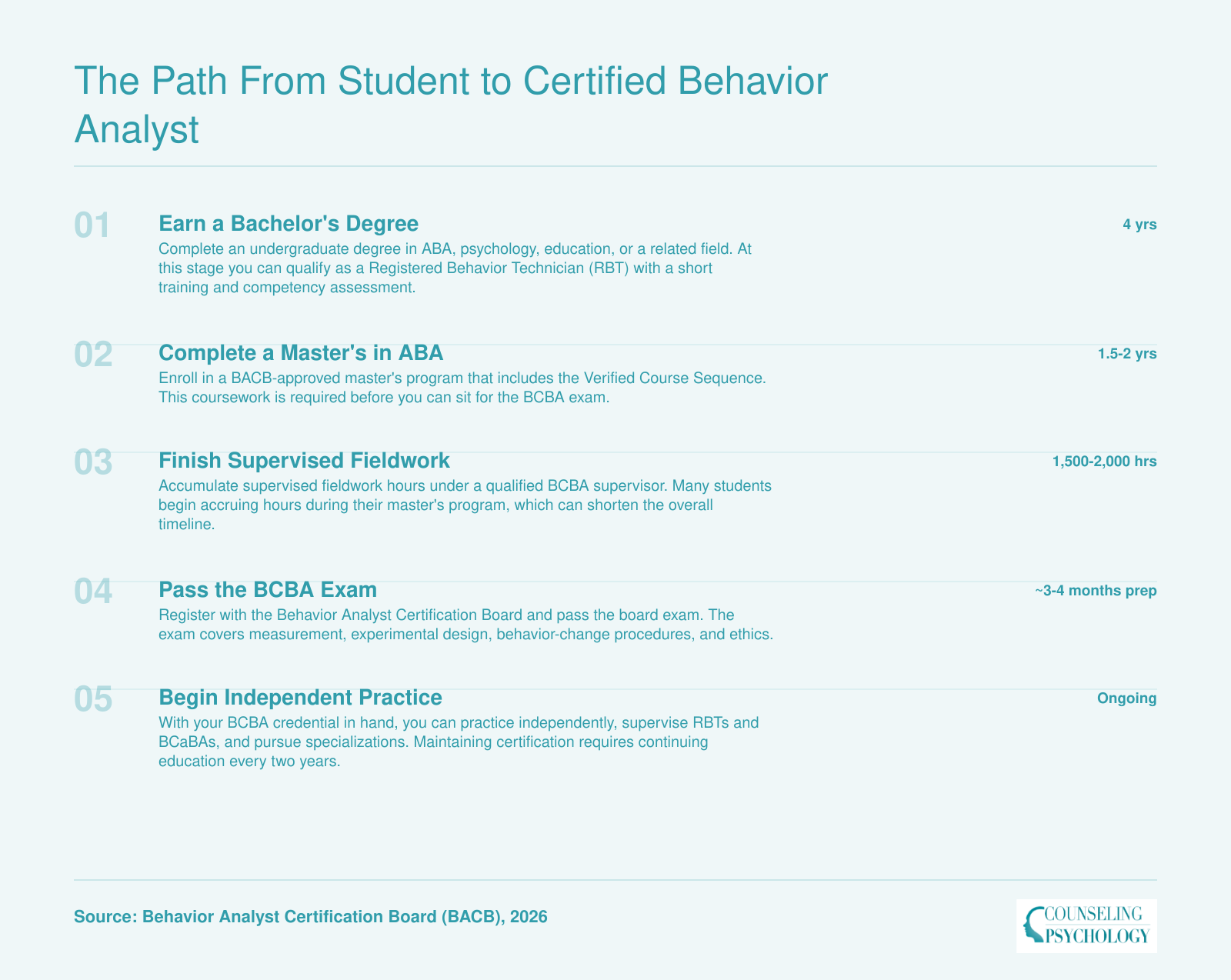 Five-step credentialing timeline from bachelor's degree through BCBA independent practice, spanning roughly 7-8 years total