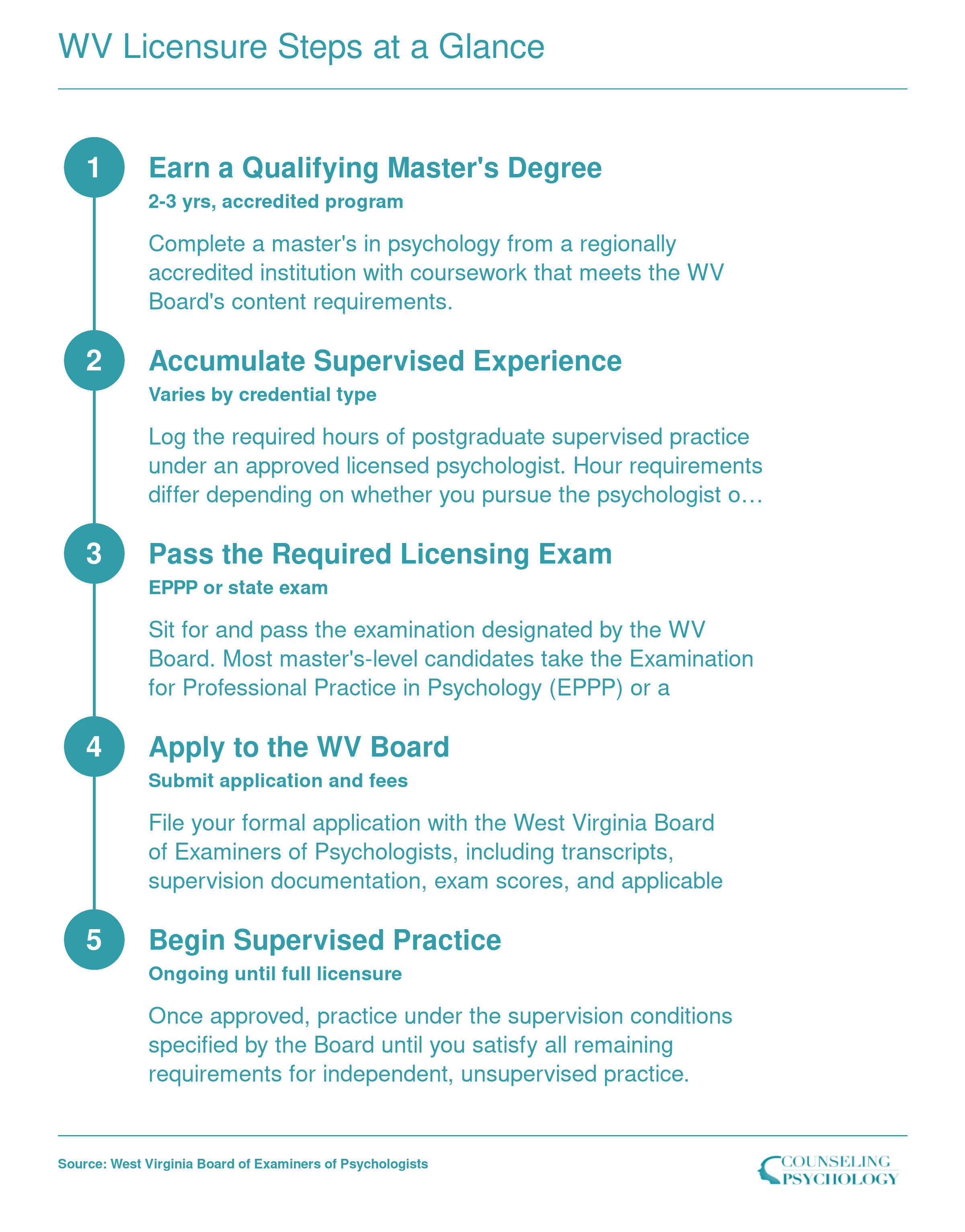 Five step licensure sequence for master's-level psychologists in West Virginia, from degree through supervised practice