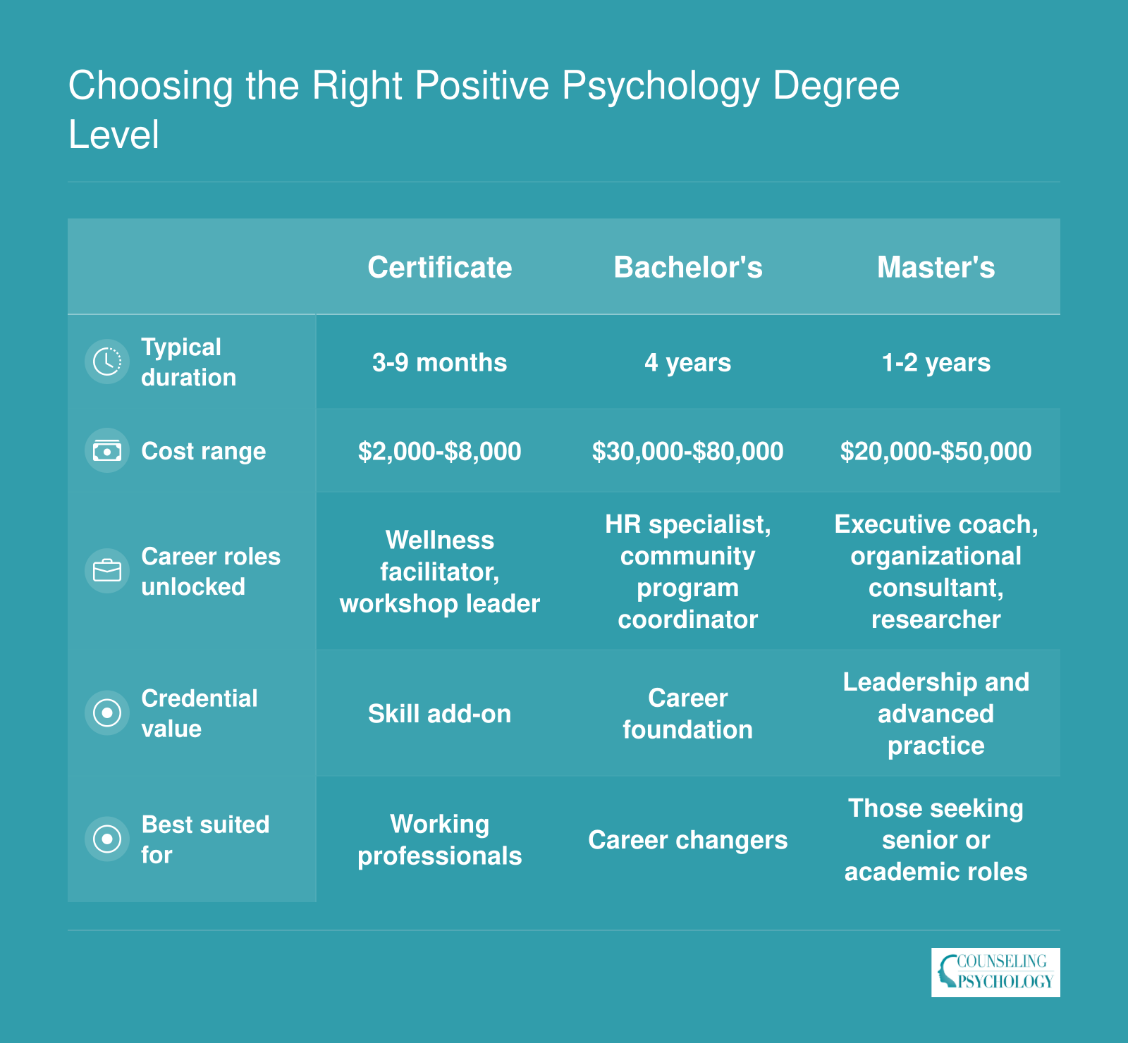 Side by side comparison of certificate, bachelor's, and master's positive psychology programs across duration, cost, career roles, and credential value