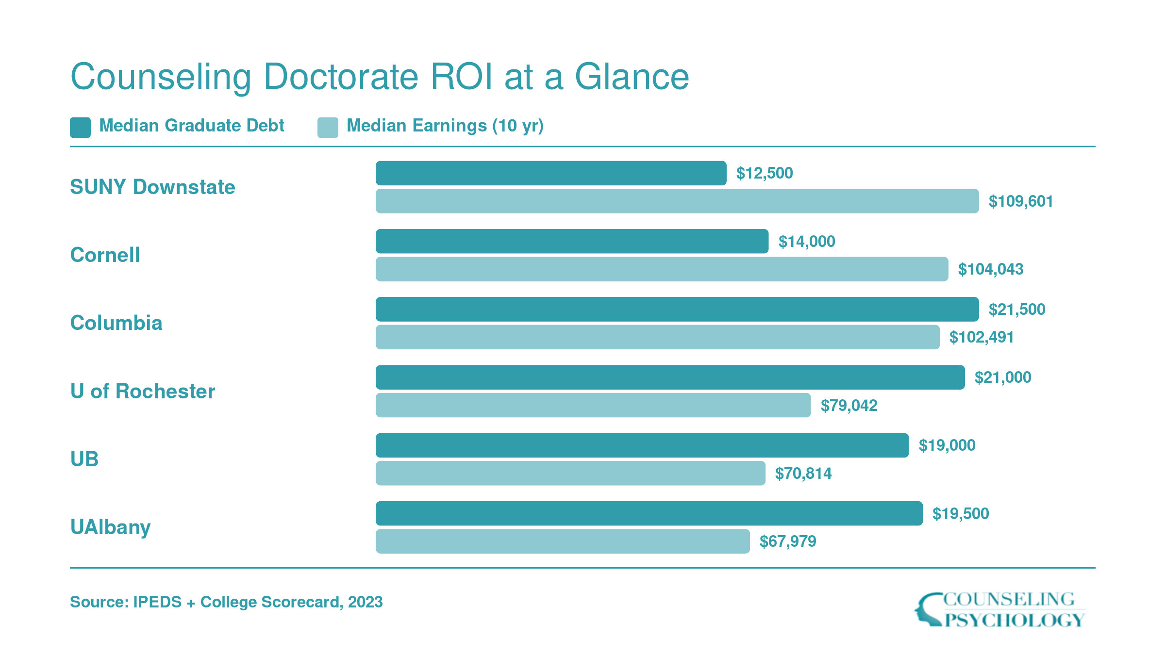 Median graduate debt versus median earnings ten years out for six New York doctoral programs, with SUNY Downstate showing the highest earnings-to-debt ratio
