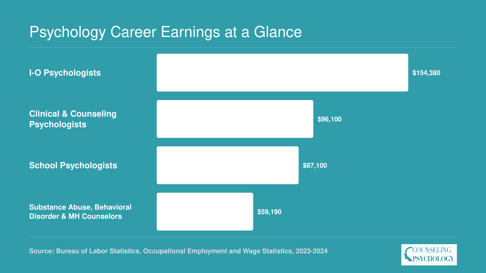 National median salaries for four psychology occupations ranging from $59,190 for counselors to $154,380 for I-O psychologists
