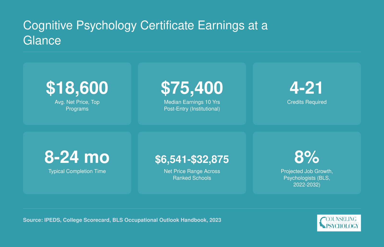 Six key stats for online cognitive psychology certificates including average net price of $18,600, median institutional earnings of $75,400, and 8% projected job growth for psychologists