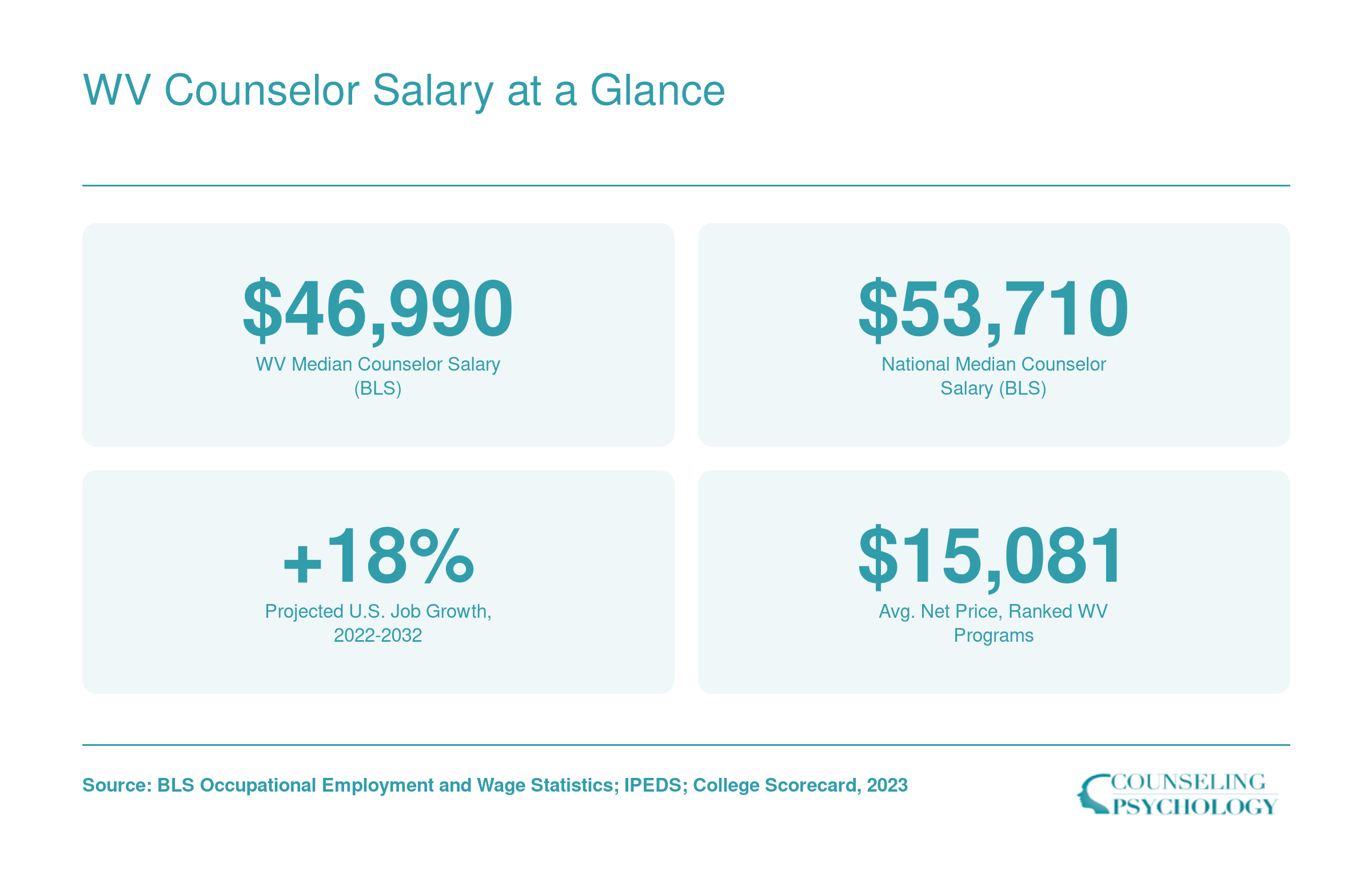 West Virginia median counselor salary of $46,990 compared to $53,710 nationally, with 18% projected job growth and $15,081 average net price for ranked WV programs