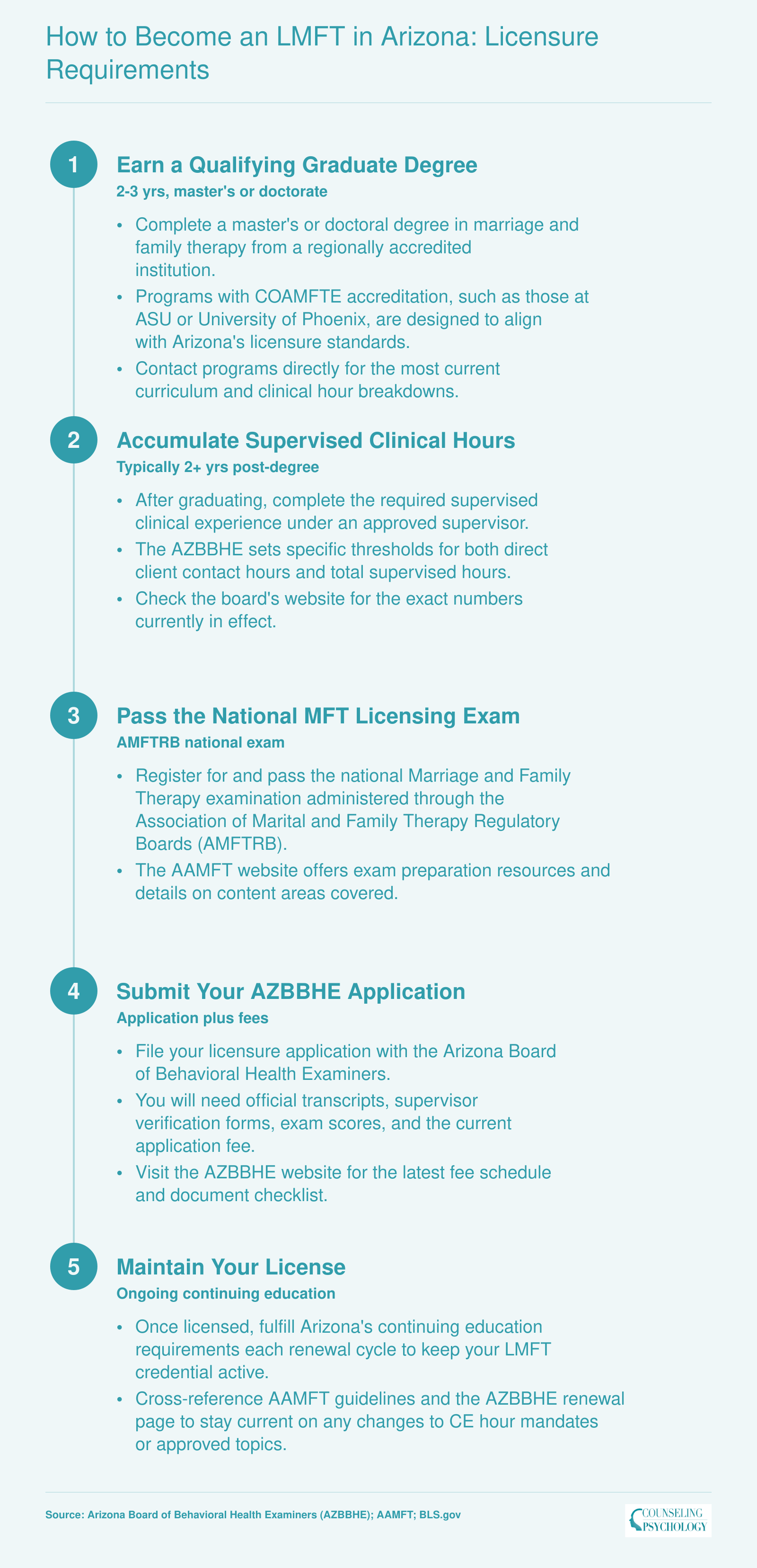 Five step licensure pathway for becoming an LMFT in Arizona, from graduate degree through license maintenance