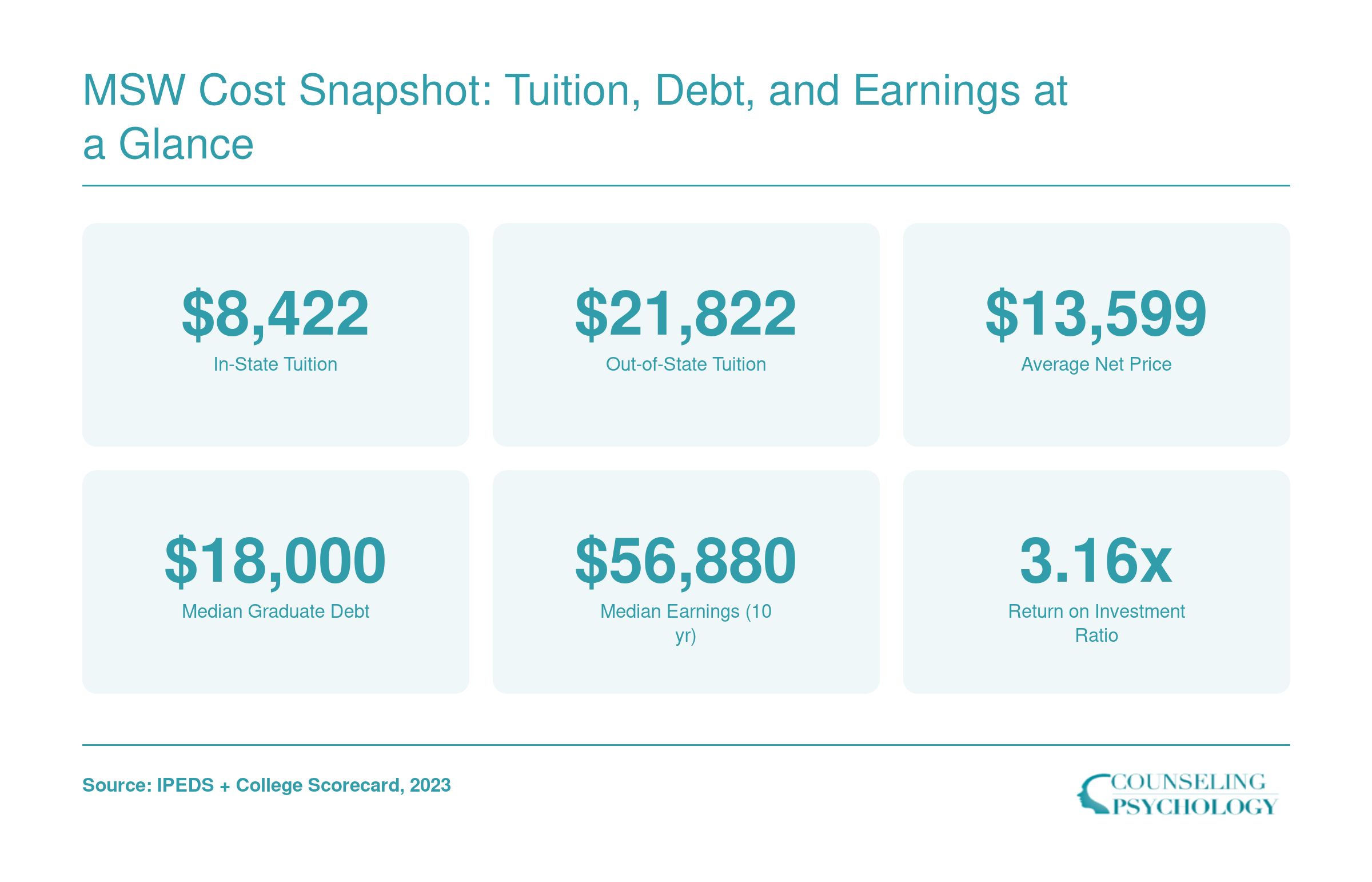 University of Wyoming MSW tuition, debt, net price, and earnings figures for 2023, including $8,422 in-state tuition and $56,880 median earnings at ten years