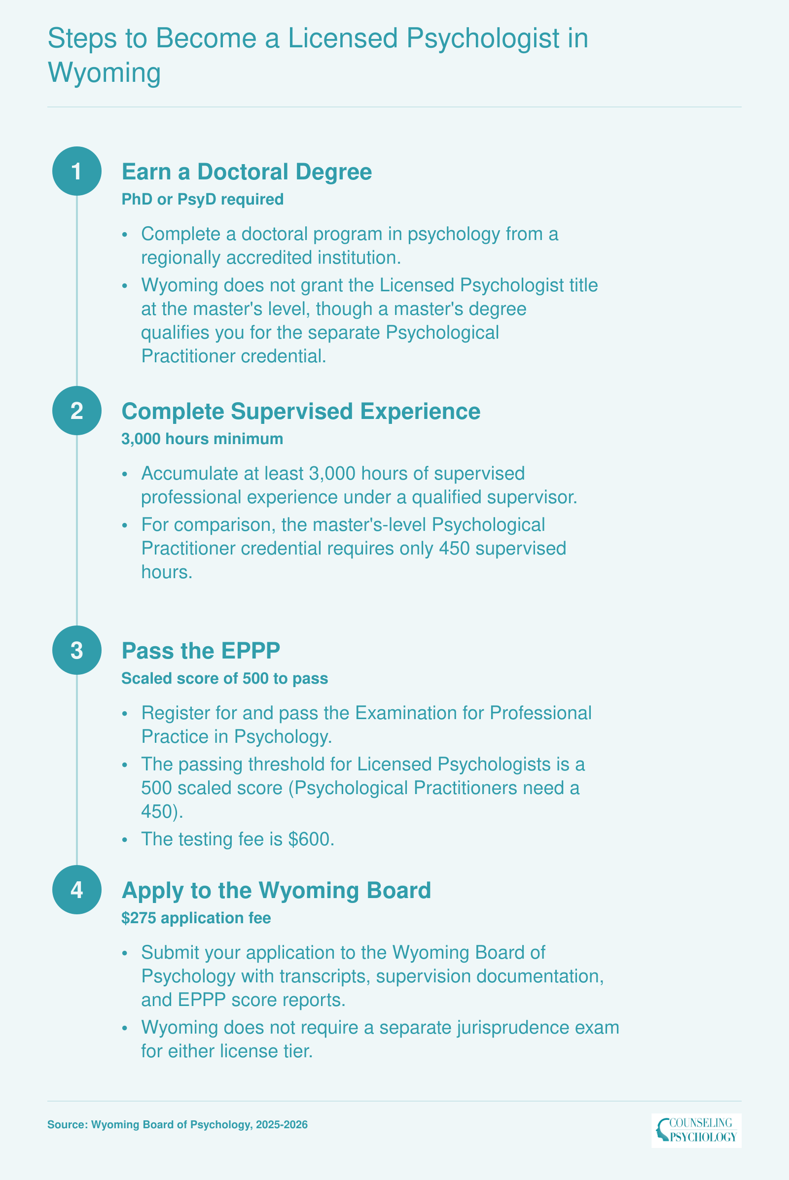 Four-step licensure pathway for Licensed Psychologist in Wyoming: doctoral degree, 3,000 supervised hours, EPPP score of 500, and board application