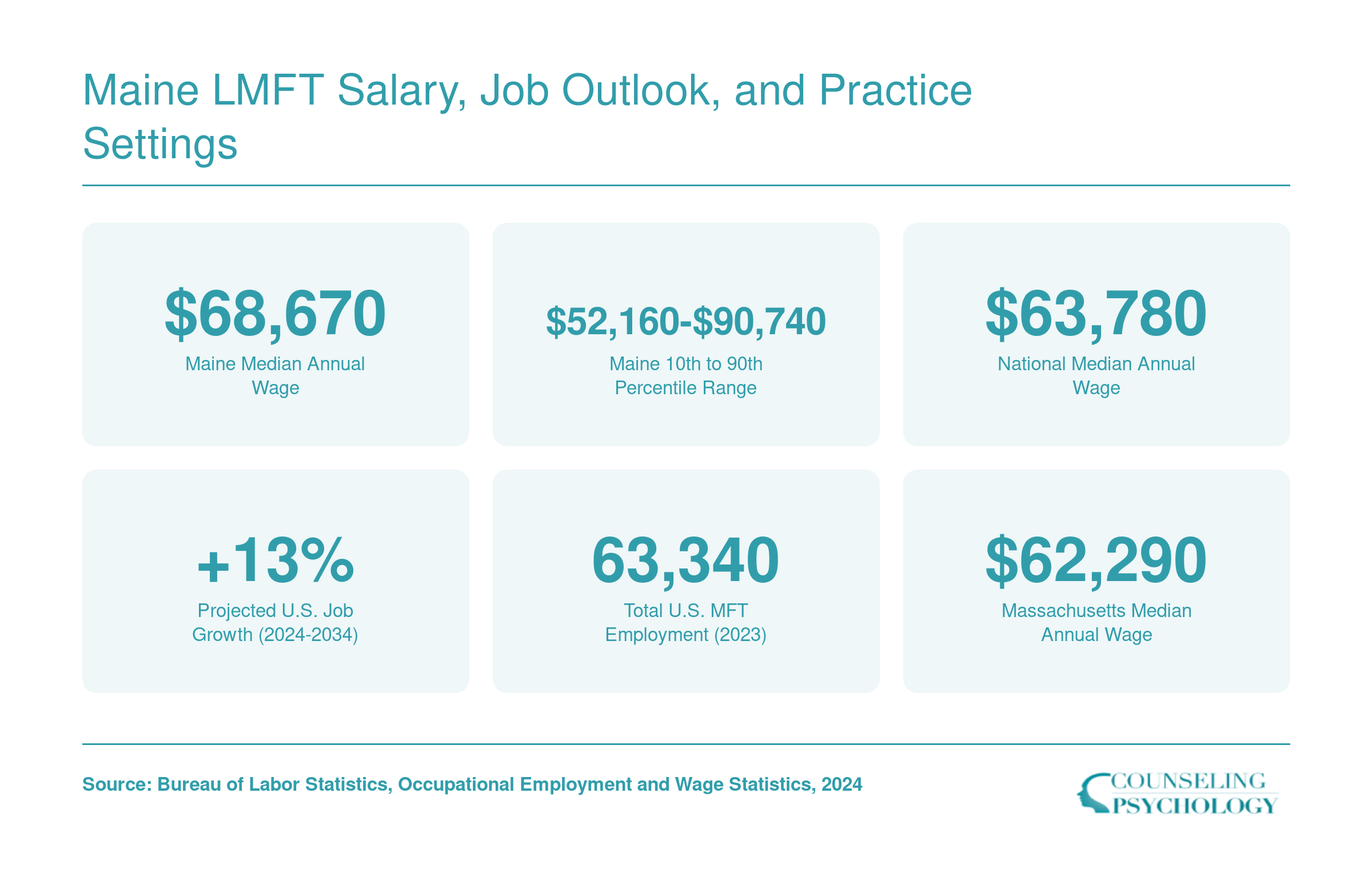Maine LMFT Salary, Job Outlook, and Practice Settings