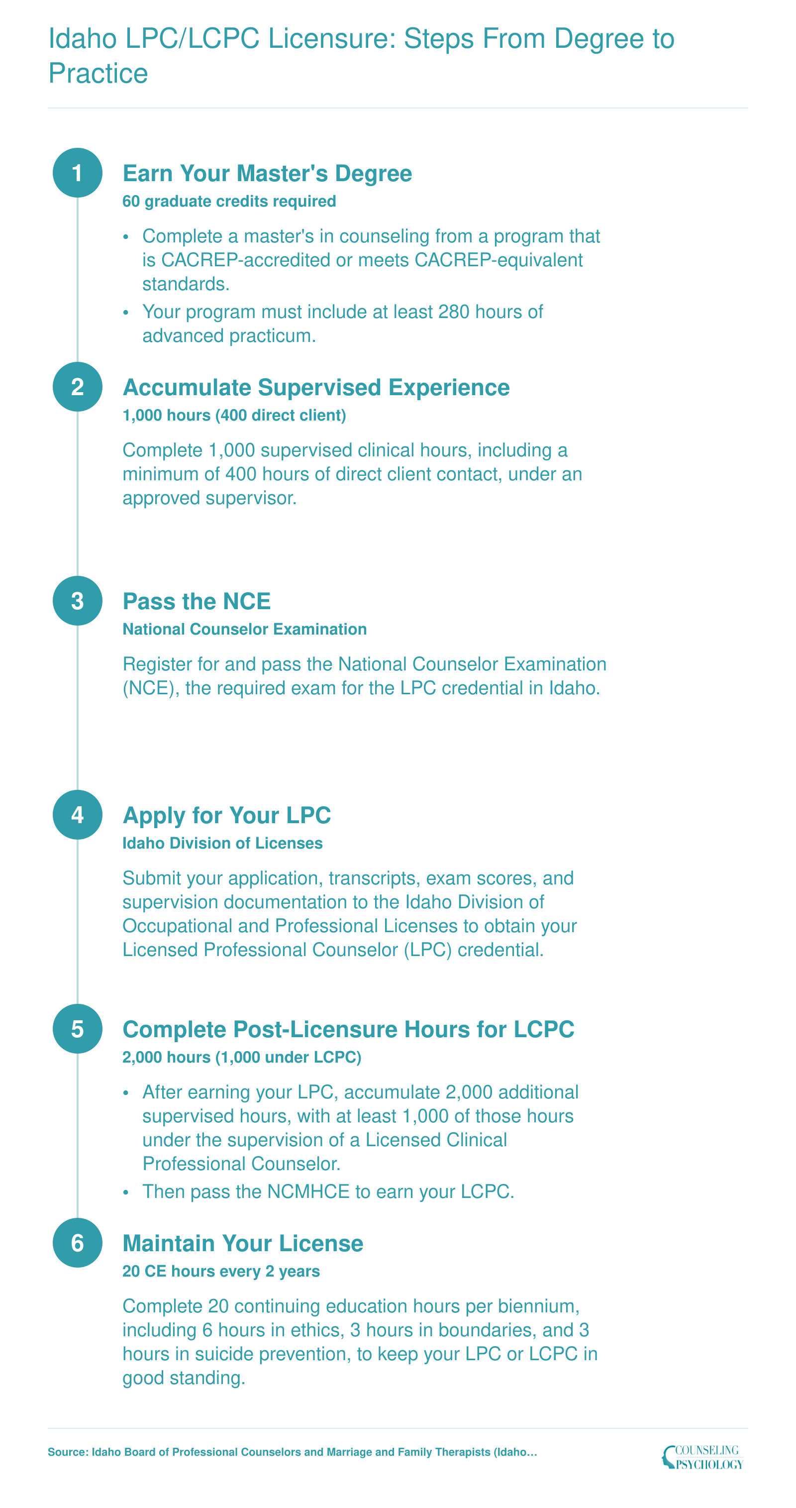 Six-step Idaho LPC and LCPC licensure pathway from master's degree through 1,000 supervised hours, NCE exam, post-licensure hours, and NCMHCE