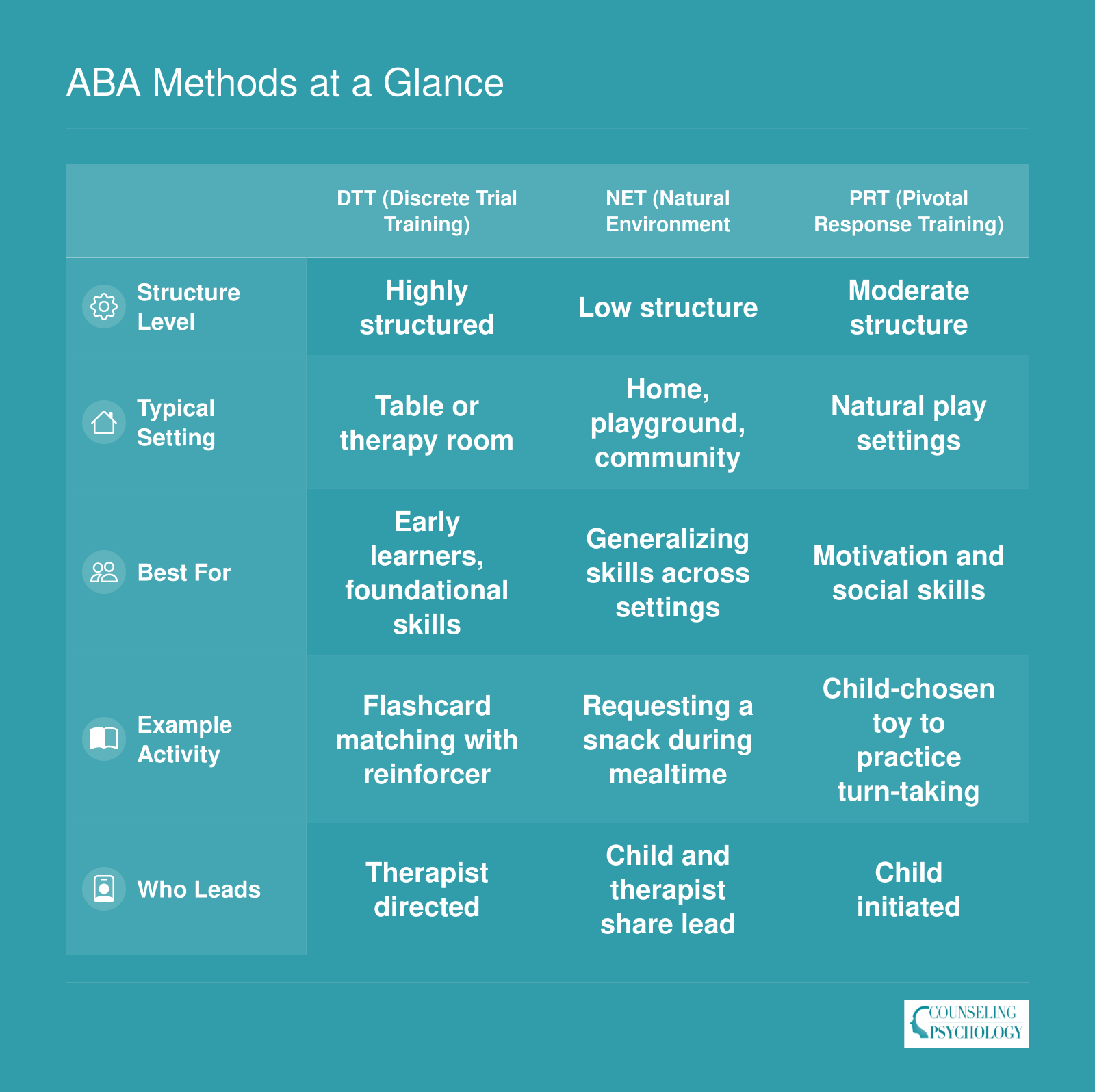 Side-by-side comparison of three core ABA methods, DTT, NET, and PRT, across structure level, setting, best-fit learners, example activities, and session leadership