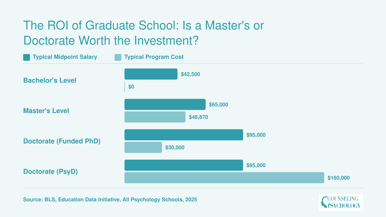 Salary and program cost comparison across psychology degree levels, showing funded PhDs offer the strongest ROI versus PsyD programs costing $160,000