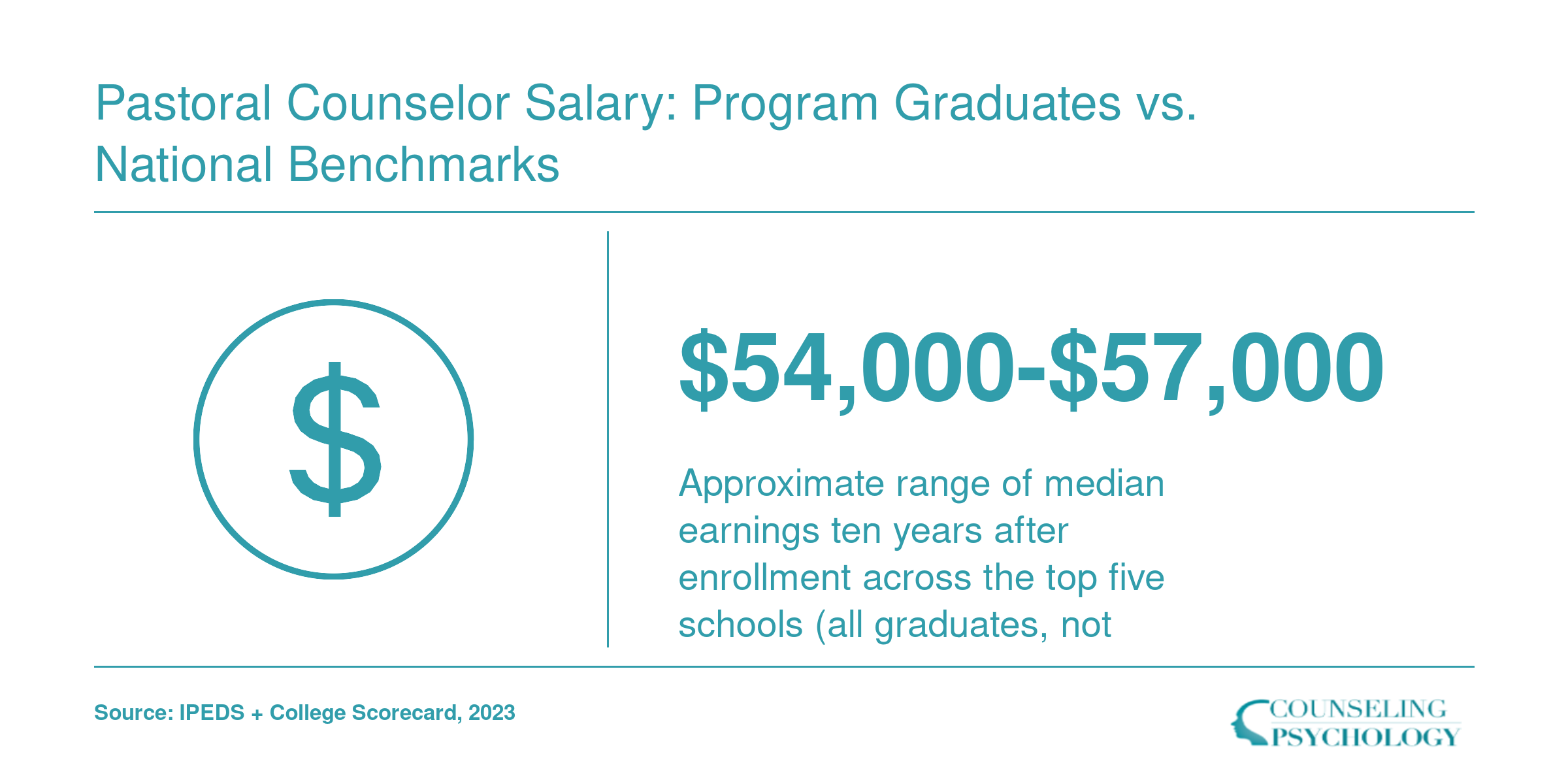 Institutional median earnings of $54,000 to $57,000 ten years after enrollment for top five pastoral counseling program schools
