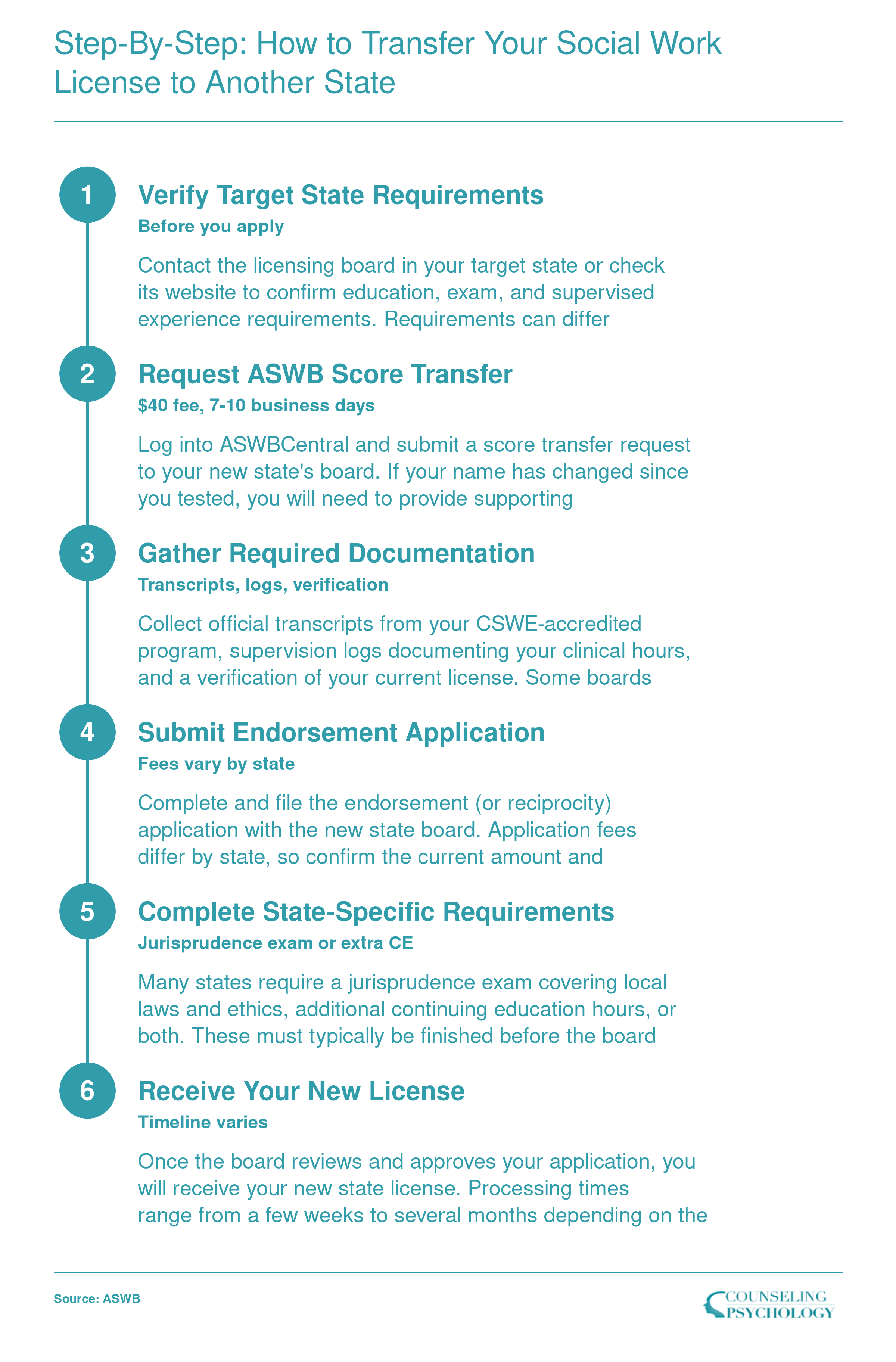Six-step process for transferring a social work license to a new state, from verifying requirements through receiving the new license