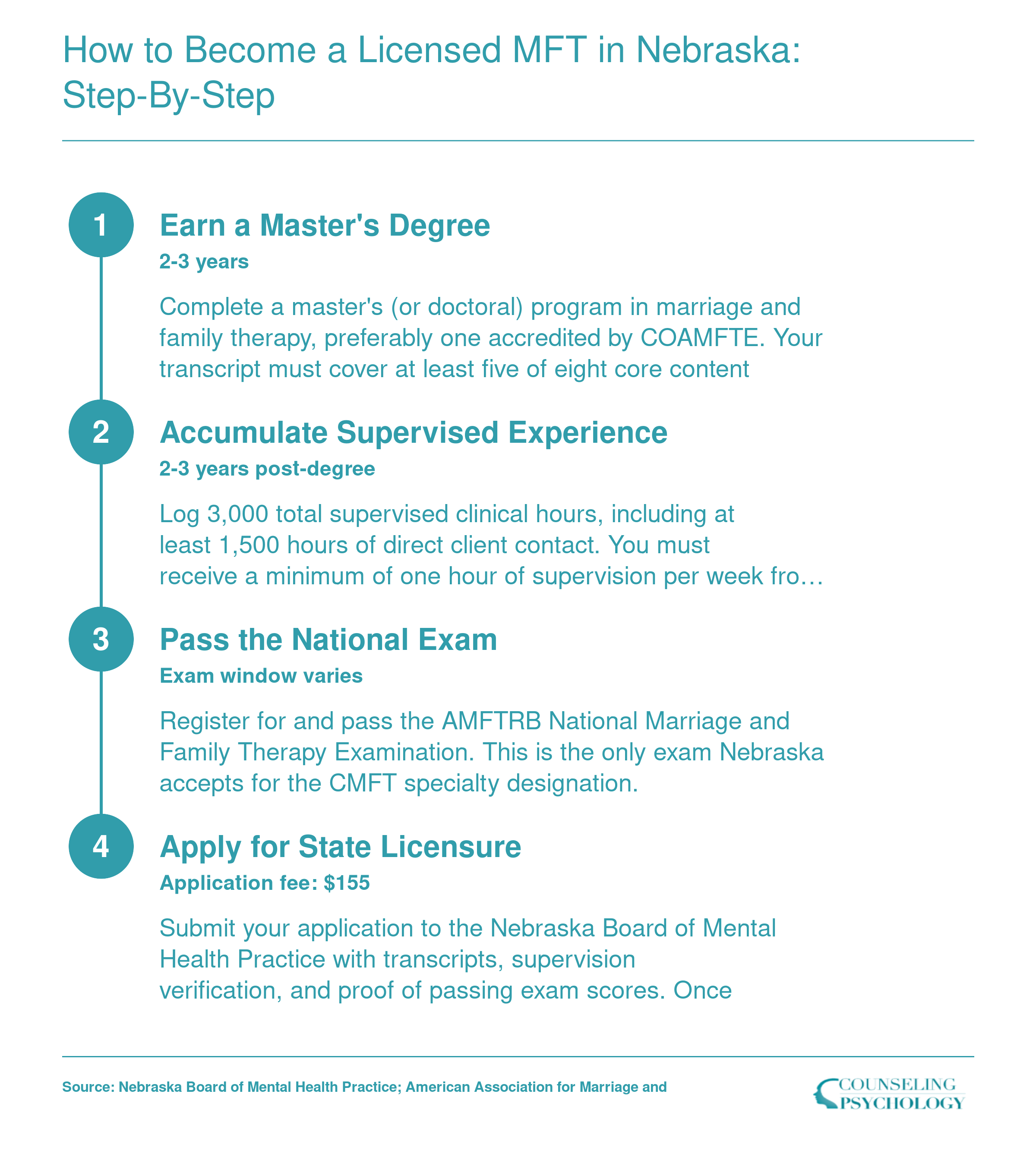 Four-step Nebraska LMFT licensure pathway from master's degree through 3,000 supervised hours, national exam, and state application, spanning 4 to 6 years