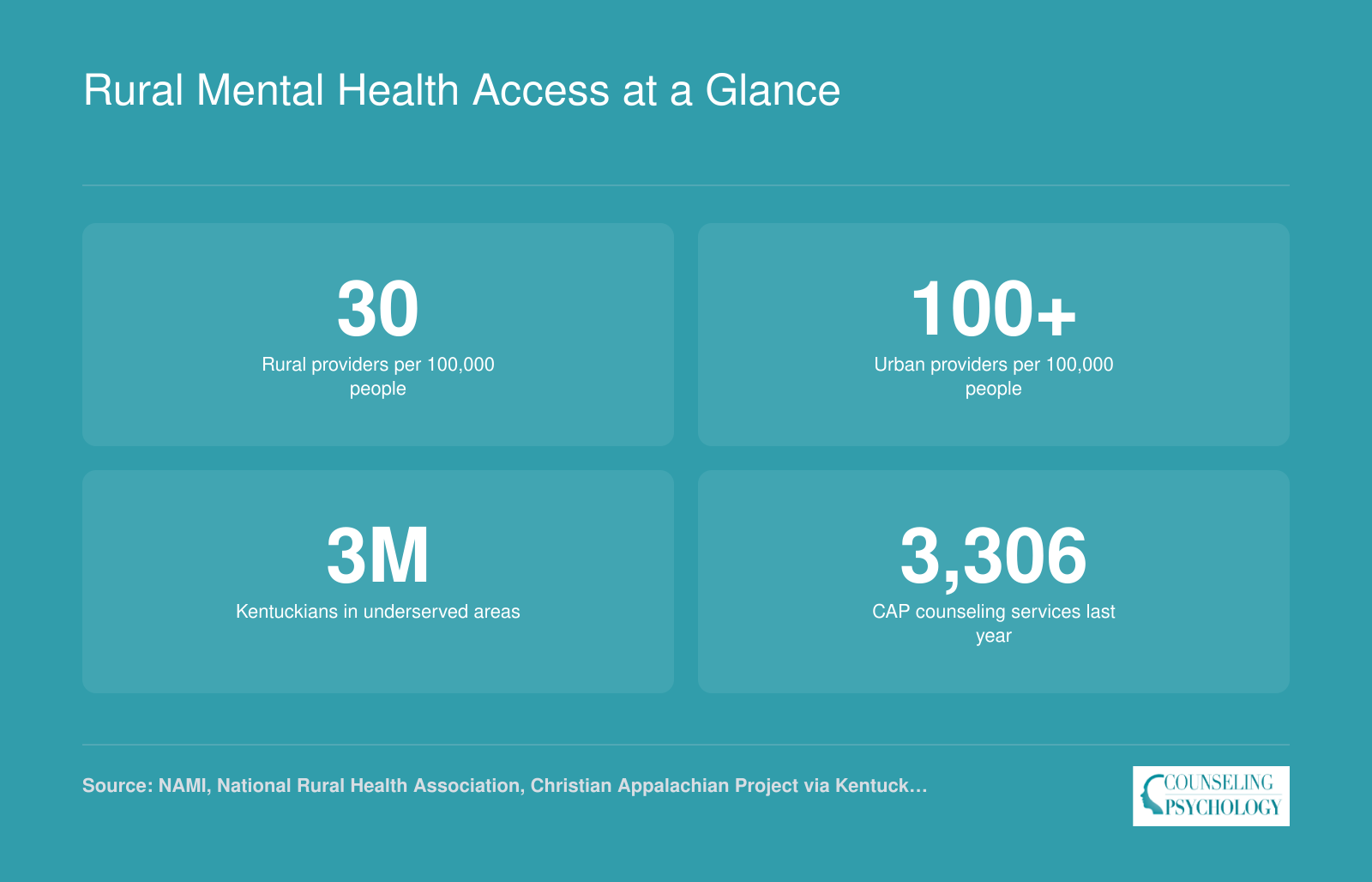 Four statistics: rural vs urban mental health providers per 100,000 (30 vs 100+), 3 million Kentuckians underserved, and 3,306 CAP services in 2026.