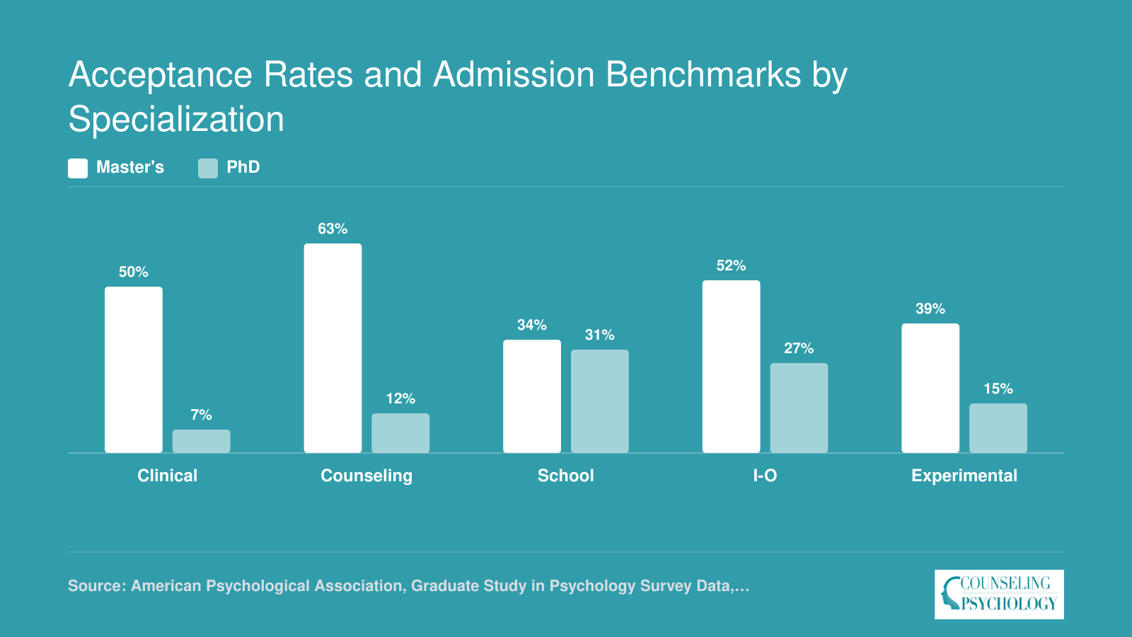 National acceptance rates for master's vs PhD programs across five psychology specializations, ranging from 7% to 63%