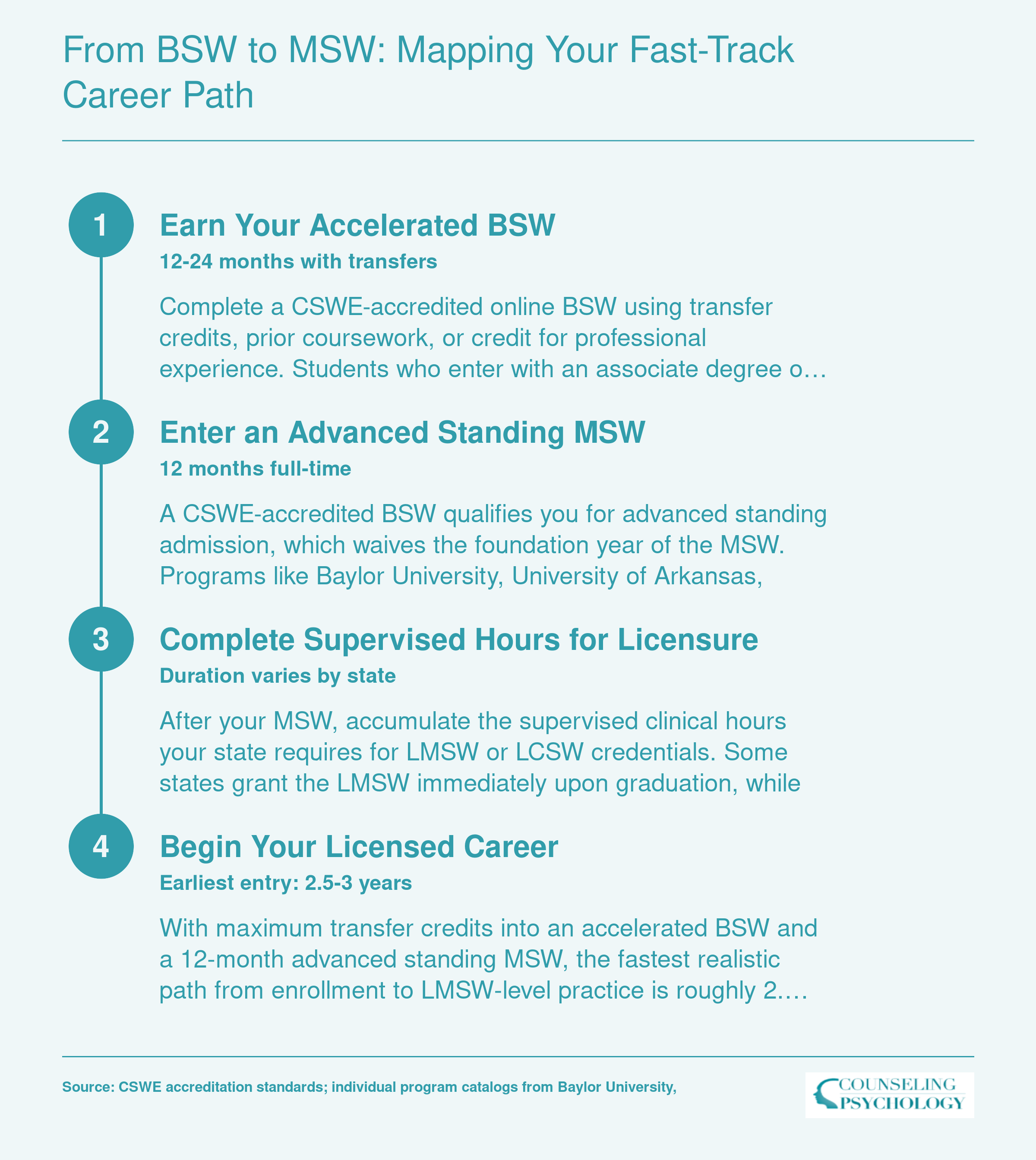 Four-step career timeline from accelerated BSW through advanced standing MSW to licensure, completable in as few as 2.5 to 3 years with maximum transfer credits