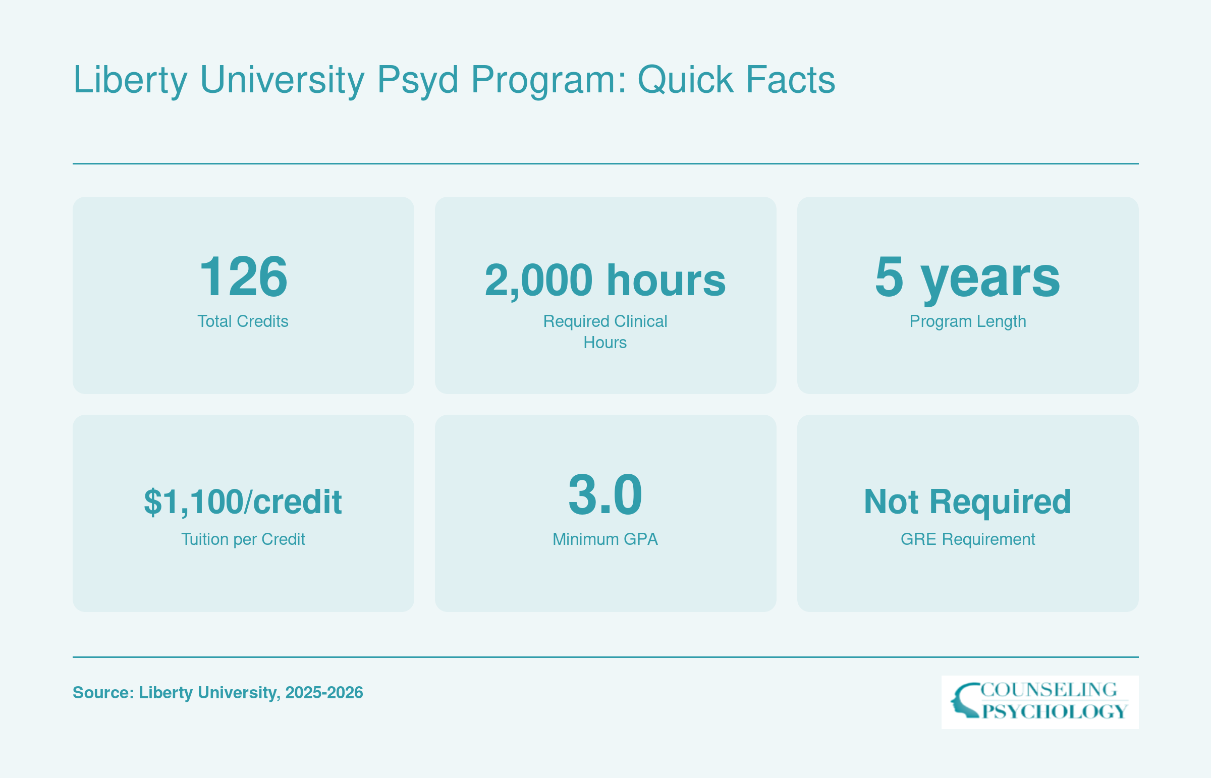 Quick stats grid for Liberty's PsyD: 126 credits, 2,000 clinical hours, 5 years, $1,100/credit, 3.0 GPA minimum, no GRE required.
