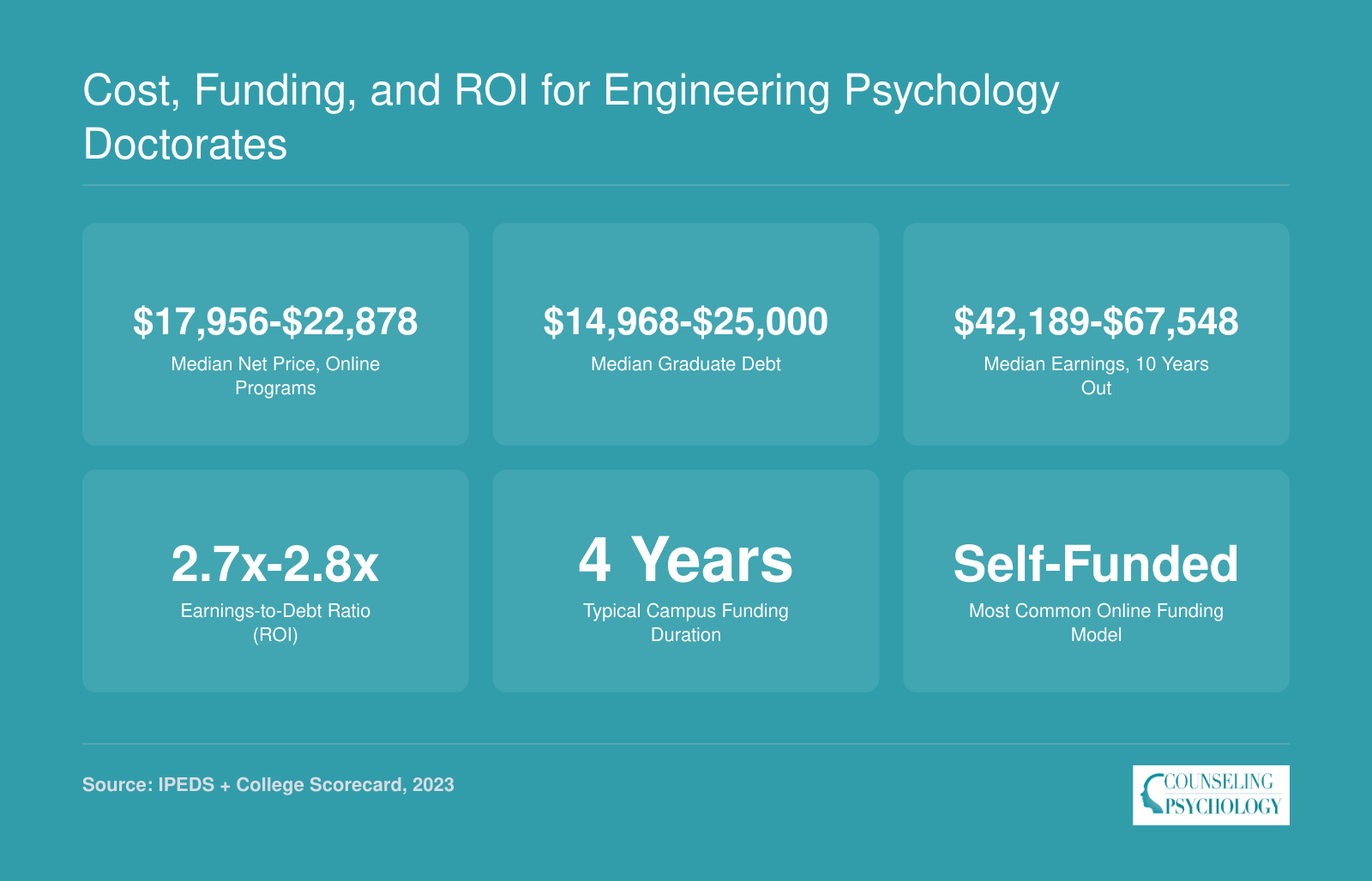 Cost, Funding, and ROI for Engineering Psychology Doctorates