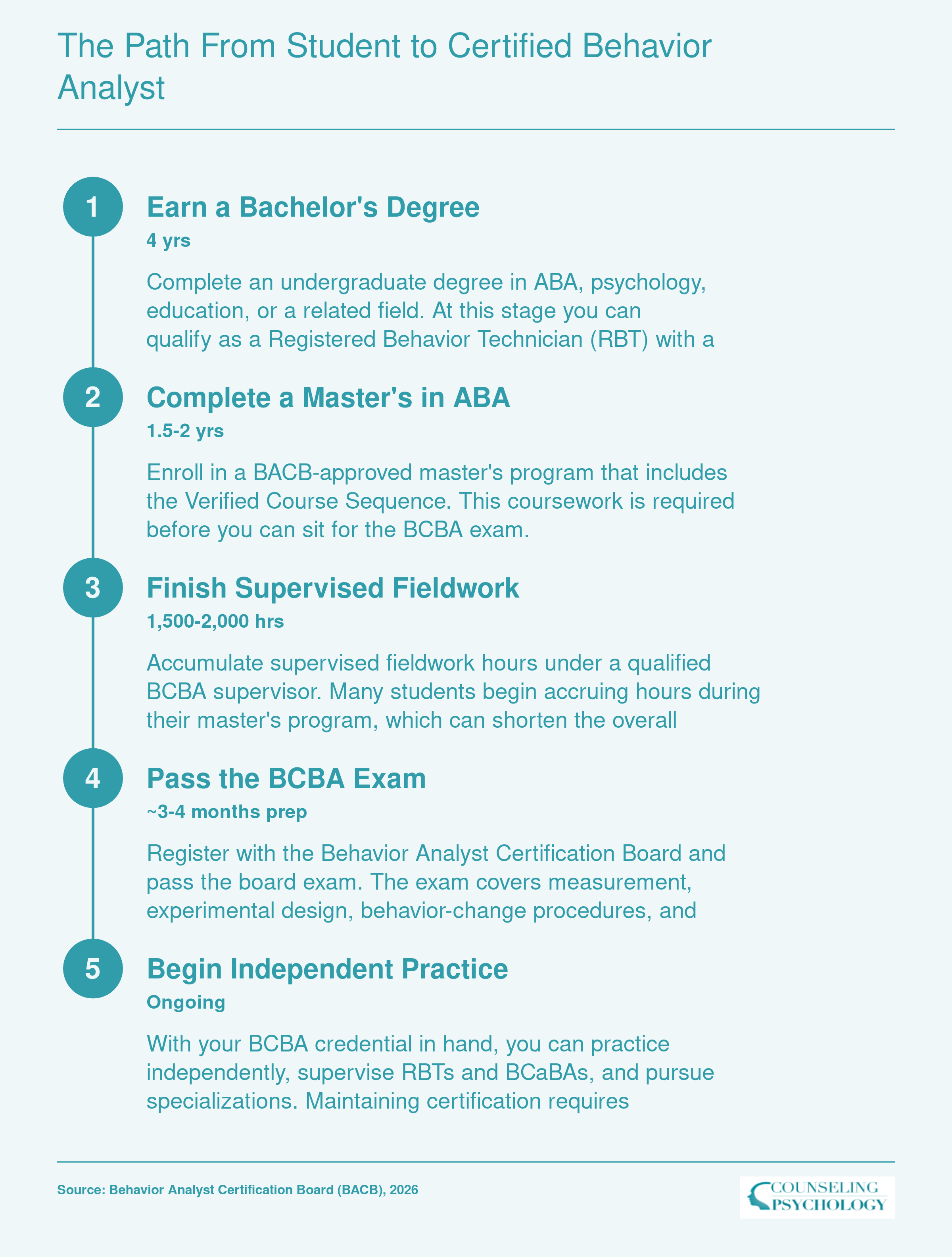 Five-step credentialing timeline from bachelor's degree through BCBA independent practice, spanning roughly 7-8 years total