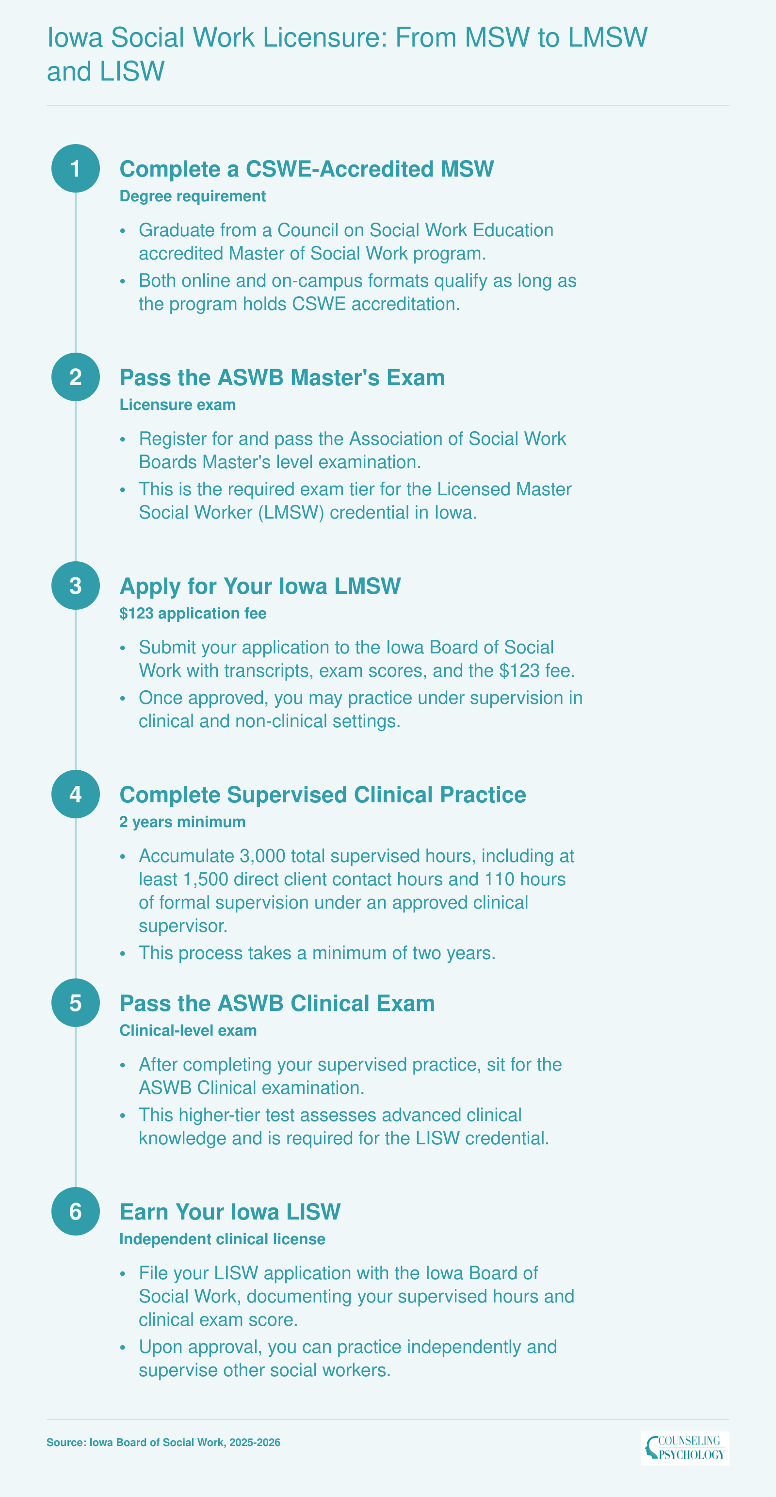 Six-step Iowa licensure pathway from MSW completion through LMSW to LISW, showing exams, 3,000 supervised hours, and board application requirements