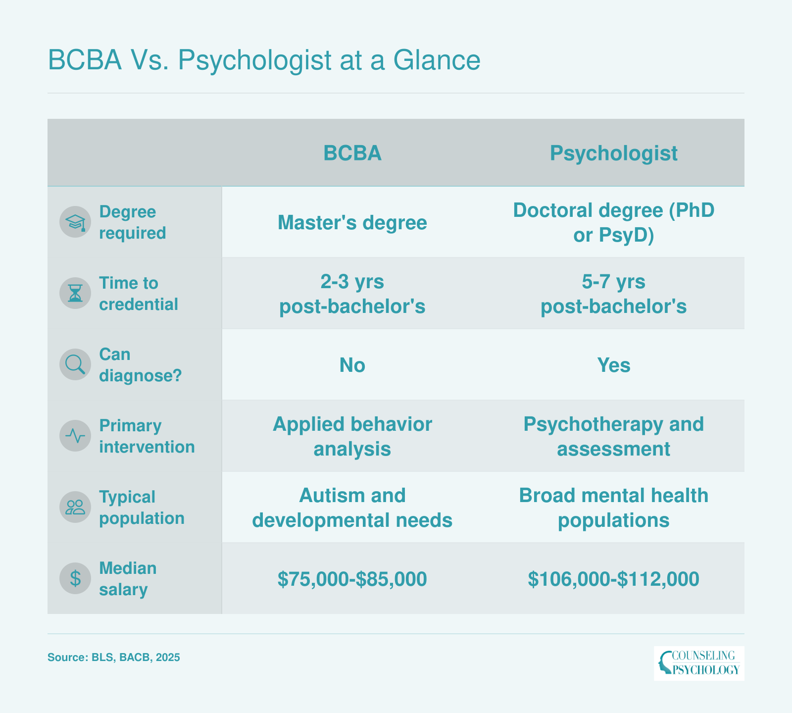 Side-by-side comparison of BCBAs and psychologists across degree level, time to credential, diagnostic authority, intervention focus, population served, and median salary