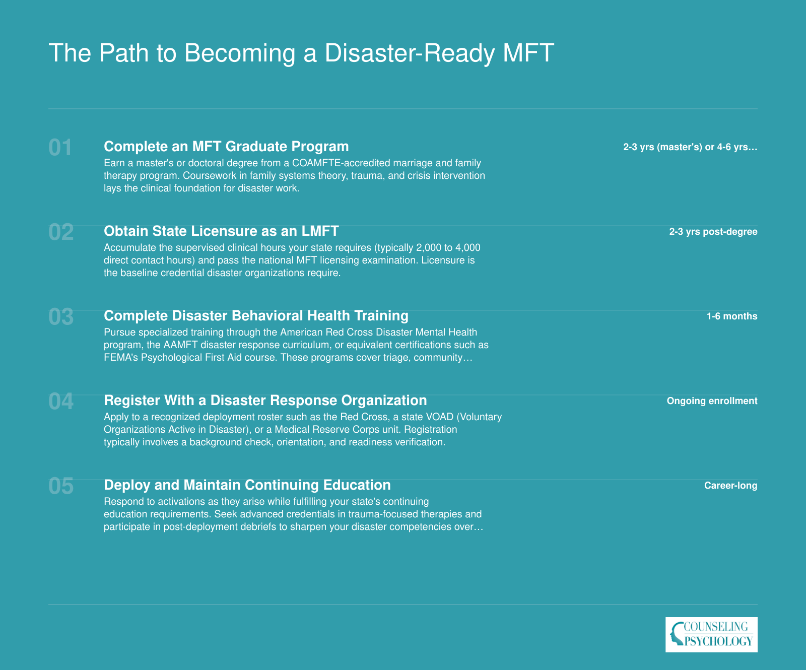Five-step credentialing sequence from MFT graduate program through licensure, disaster training, organizational registration, and ongoing deployment with approximate timelines for each stage