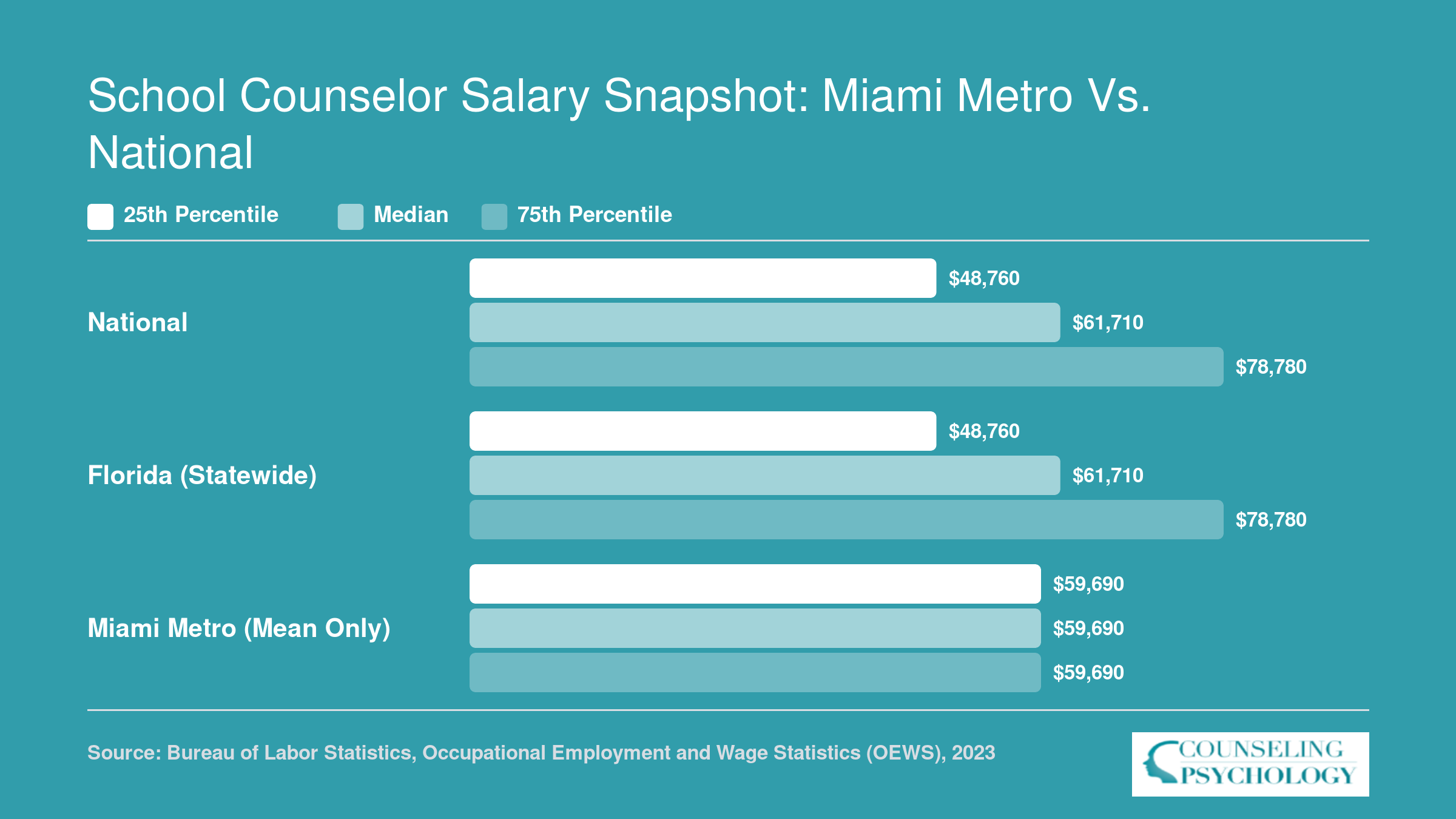 Comparison of 25th percentile, median, and 75th percentile wages for school counselors nationally and in Florida, plus Miami metro mean wage, based on 2023 BLS data