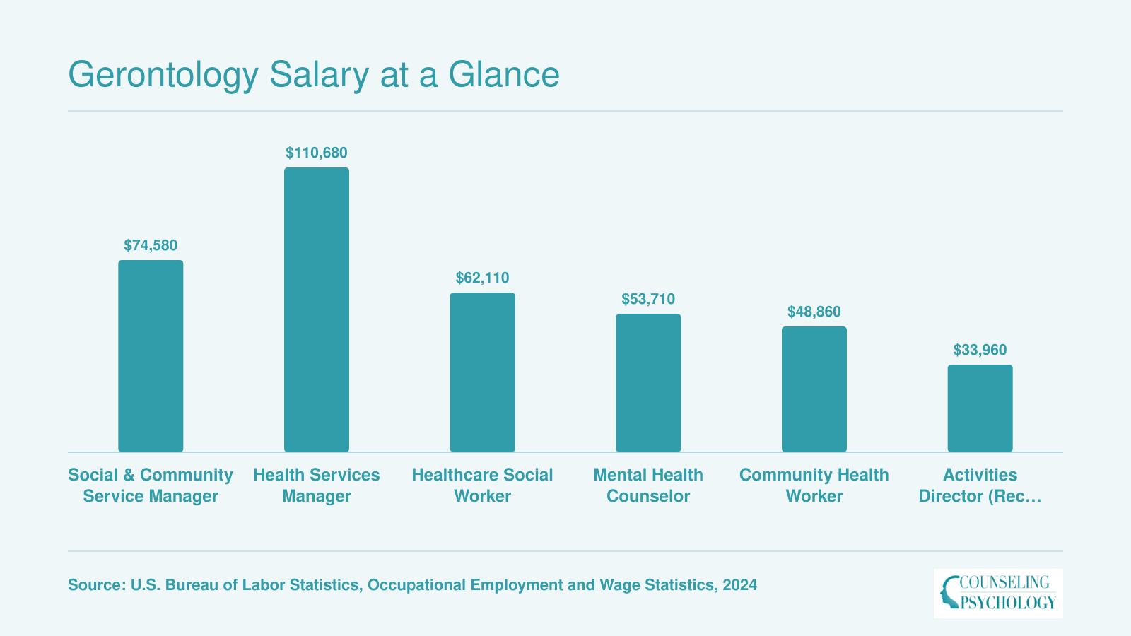 Median annual salaries for six gerontology-related occupations ranging from $33,960 for recreation workers to $110,680 for health services managers, 2024 BLS data