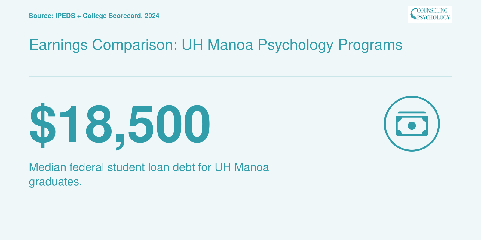 Median federal student loan debt of $18,500 for University of Hawaii at Manoa graduates, per College Scorecard.