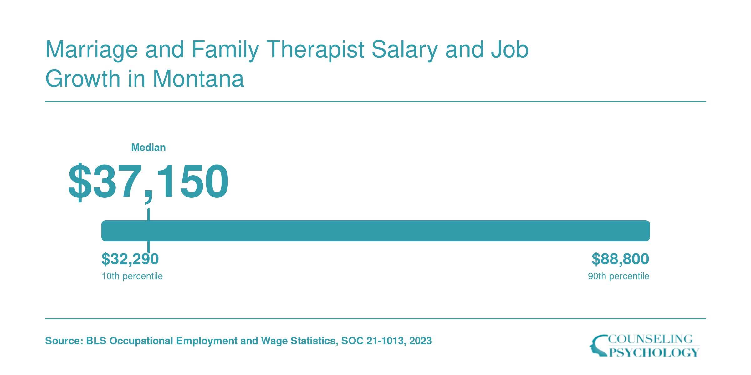 Montana MFT salary range from $32,290 at the 10th percentile to an estimated $88,800 at the 90th percentile, with a $37,150 median in 2023