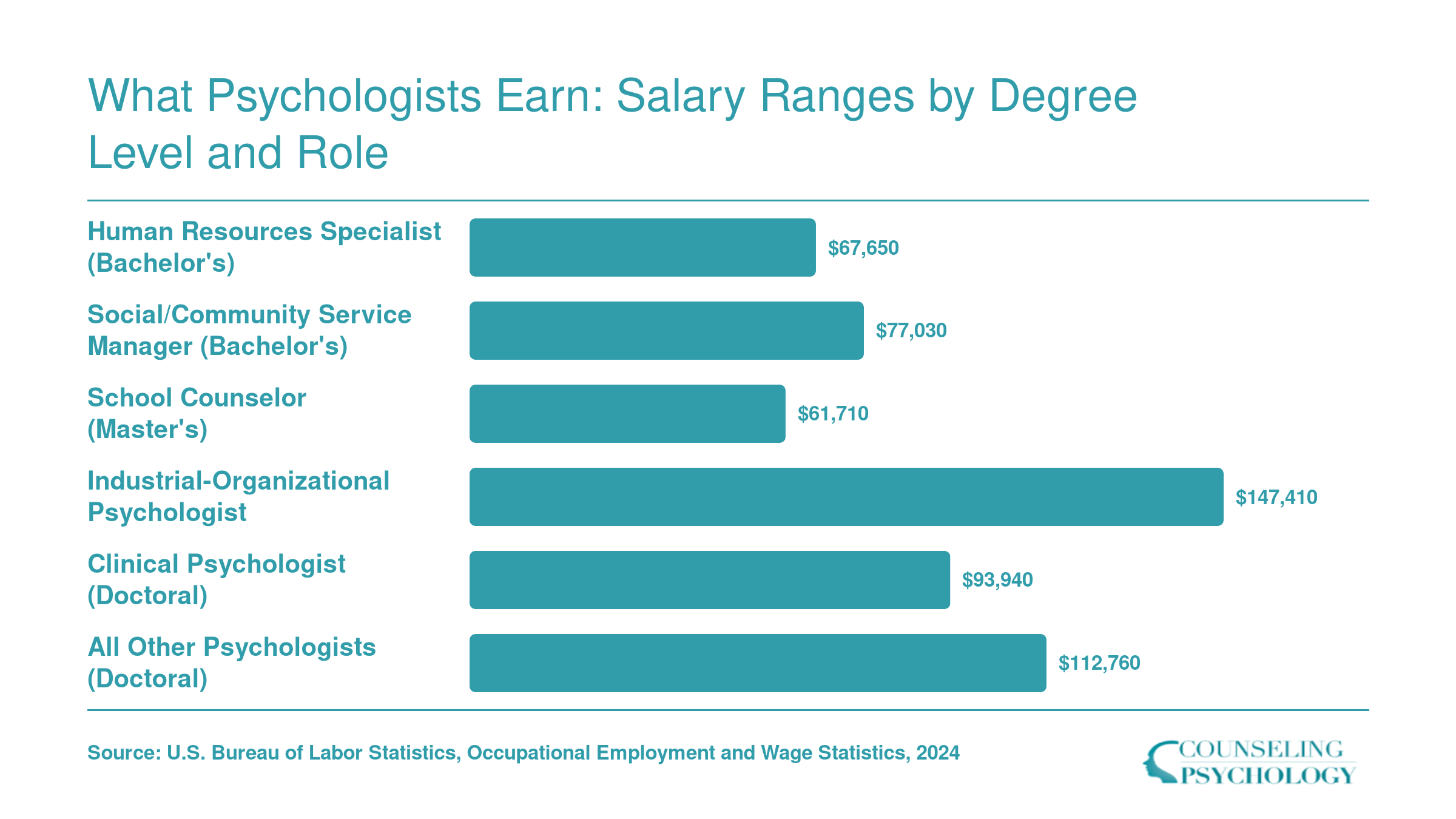 National median salaries for six psychology-related roles ranging from $61,710 for school counselors to $147,410 for industrial-organizational psychologists, 2024 BLS data