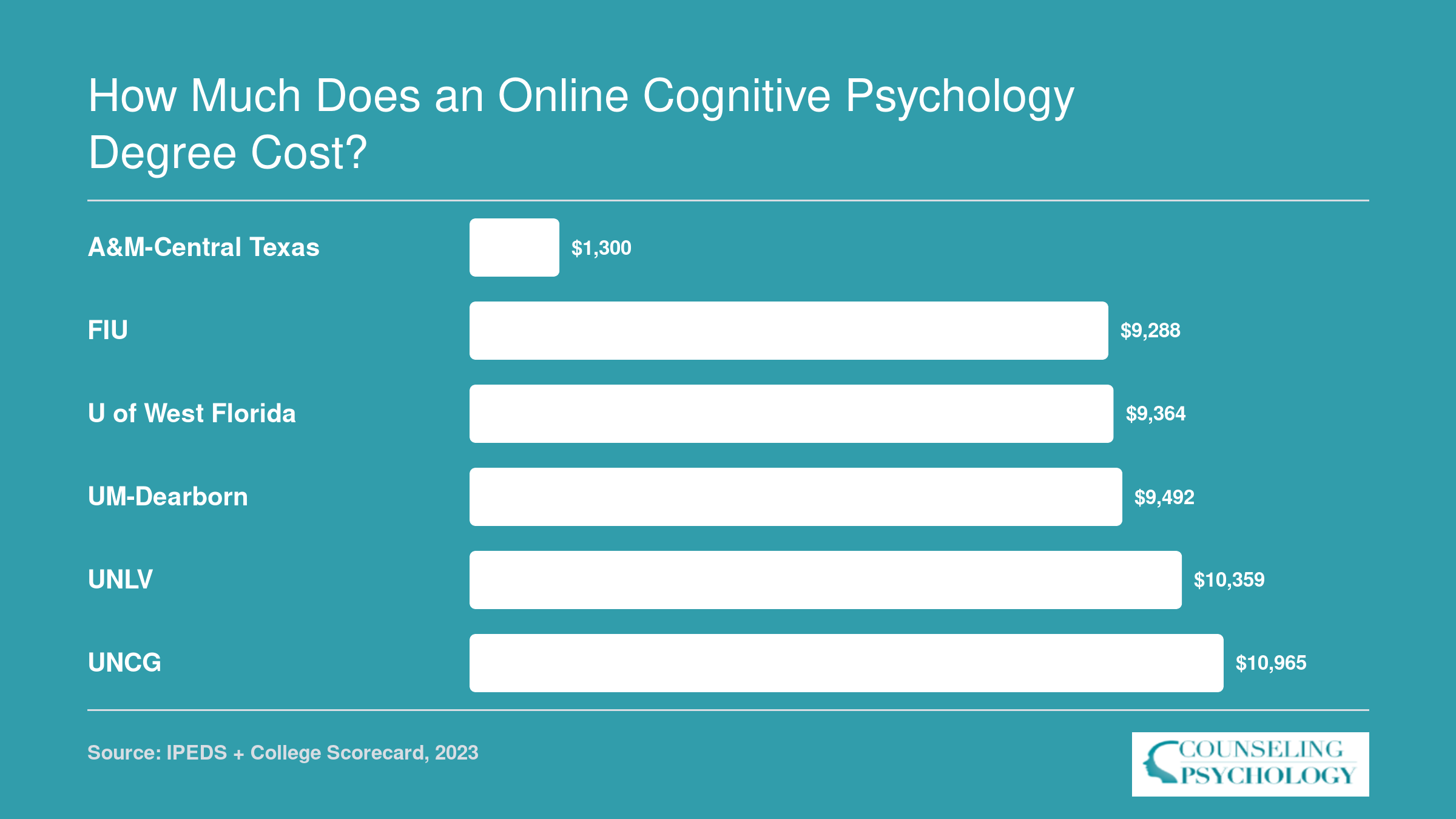 Annual net price comparison across six public universities offering online psychology degrees, ranging from $1,300 to $10,965