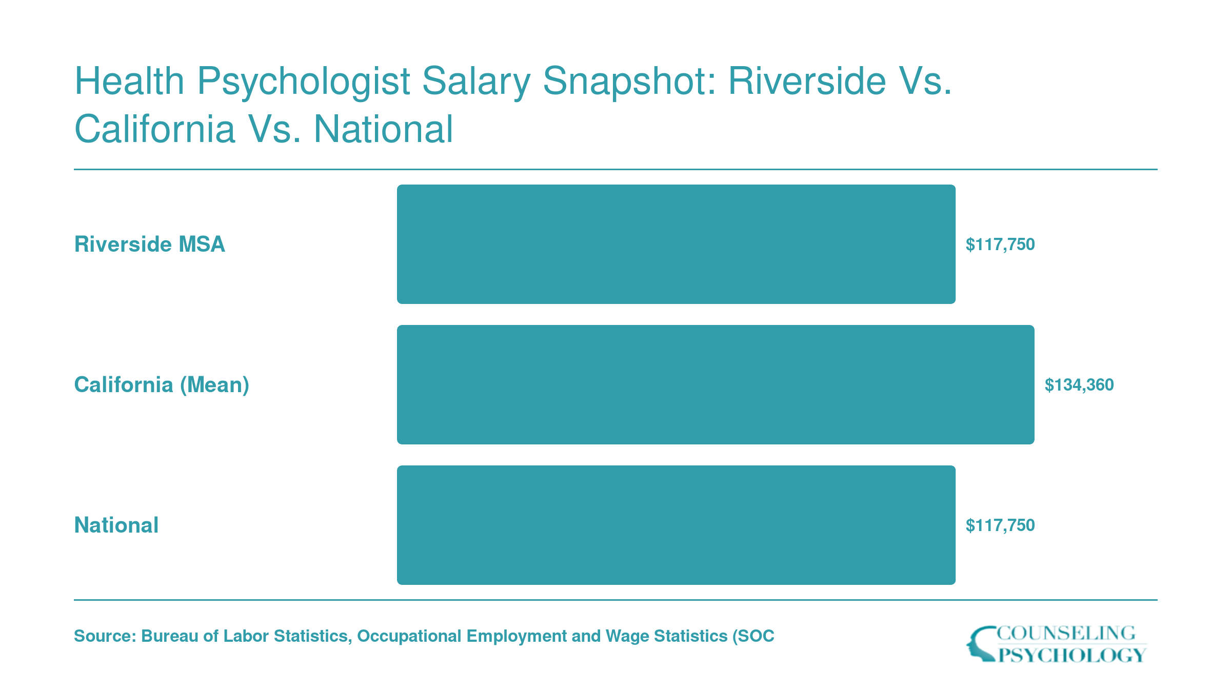 Psychologists, All Other median wages: $117,750 in Riverside MSA, $134,360 mean in California, $117,750 nationally, per BLS 2023 data