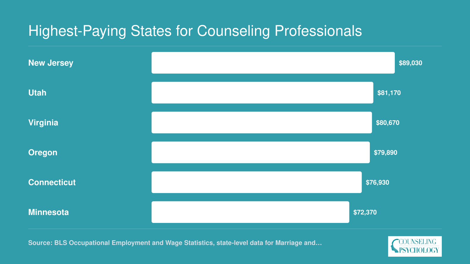 Median annual salaries for marriage and family therapists in six top-paying states, ranging from $72,370 in Minnesota to $89,030 in New Jersey
