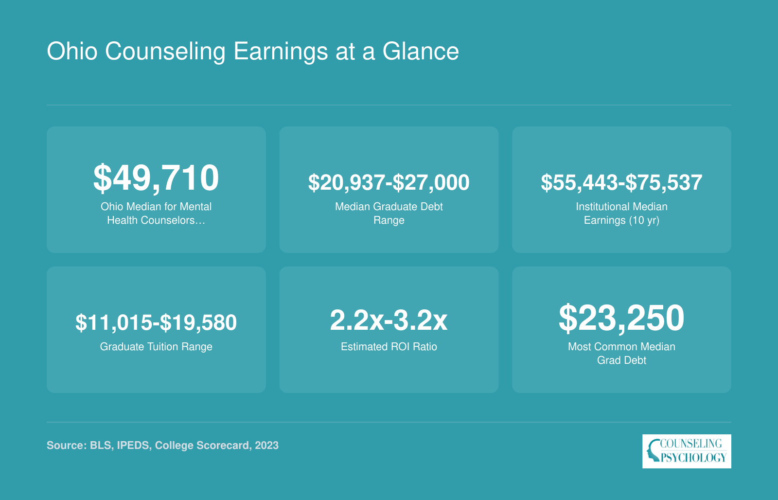 Ohio counseling salary, graduate debt, and ROI data points including a $49,710 state median and debt ranging from $20,937 to $27,000