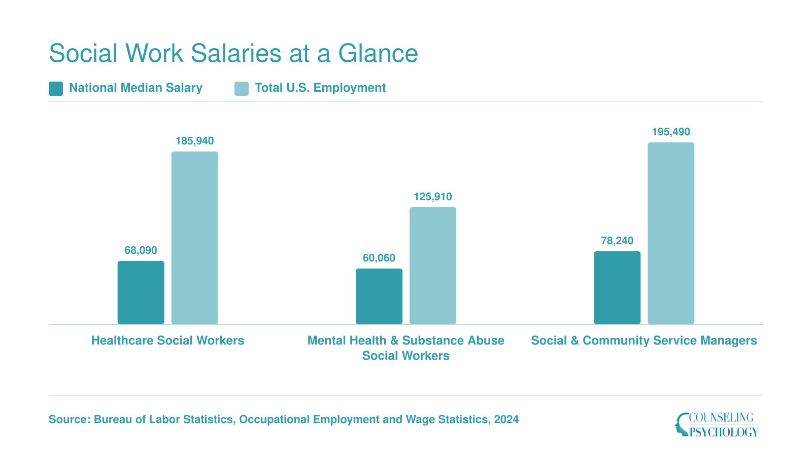 National median salaries and employment totals for healthcare social workers, mental health social workers, and social and community service managers in 2024