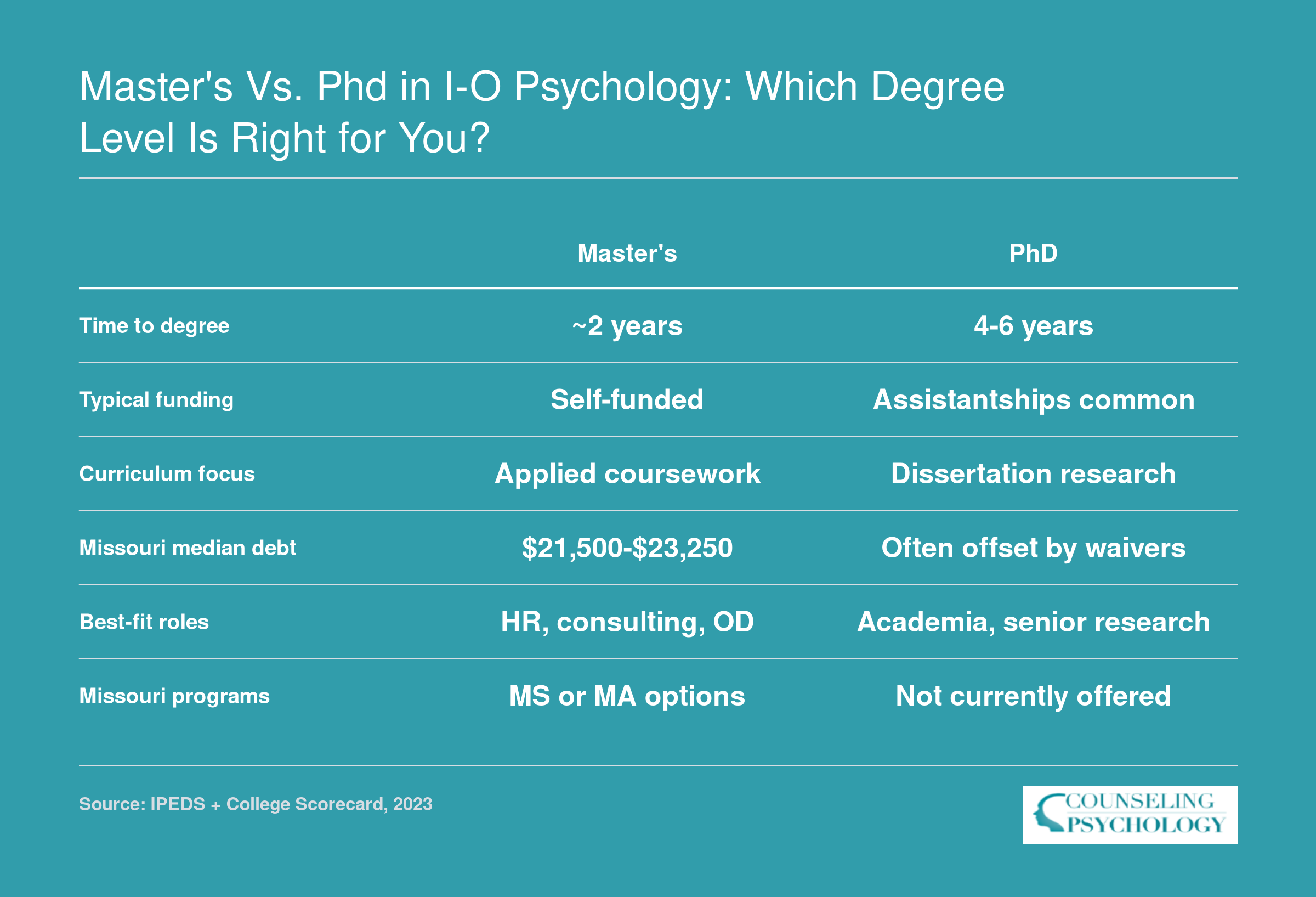 Side-by-side comparison of master's versus PhD in I-O psychology across time, cost, funding, debt, roles, and Missouri availability