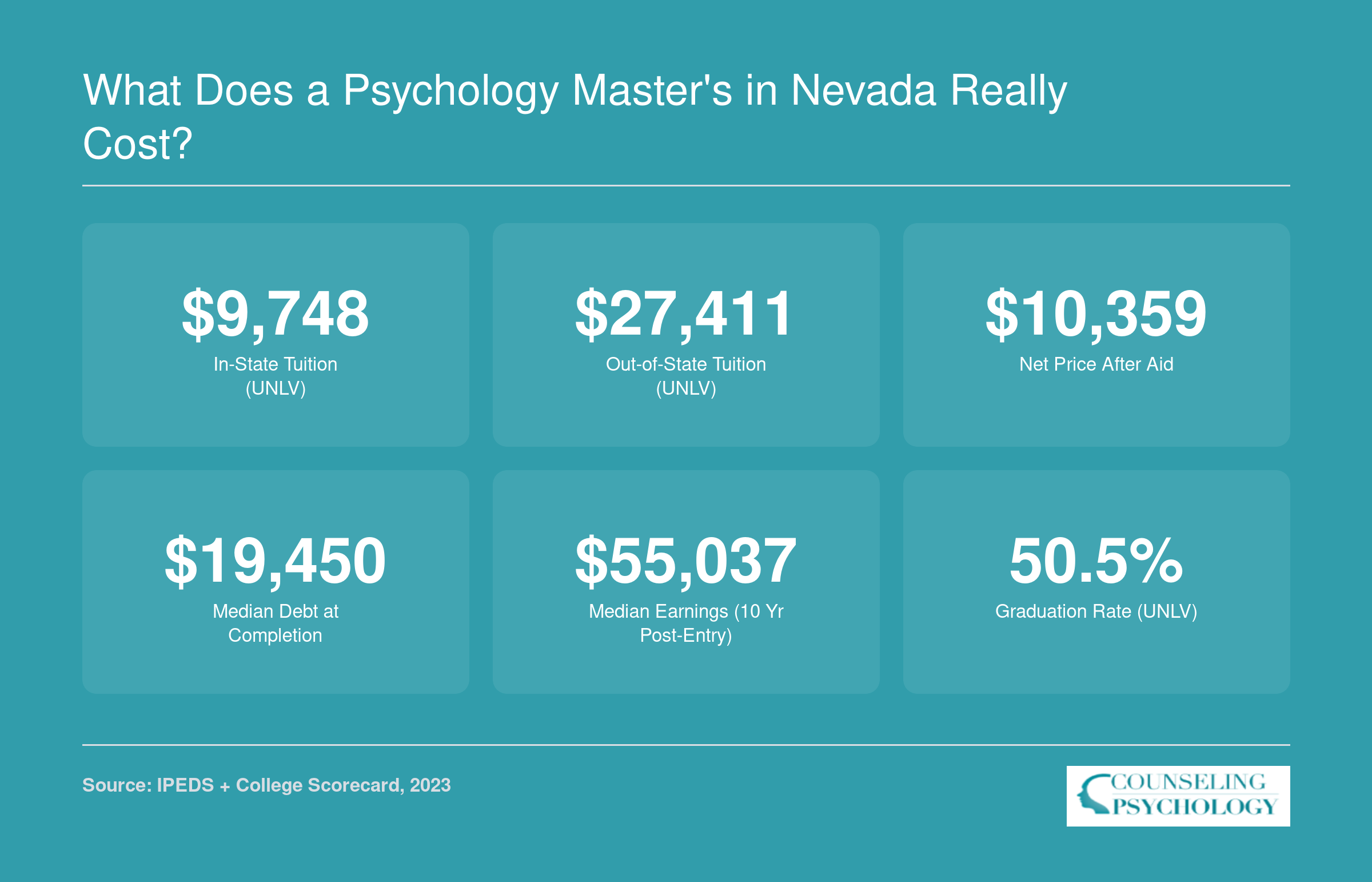 UNLV psychology cost snapshot: $9,748 in-state tuition, $10,359 net price after aid, $19,450 median debt, and $55,037 median earnings ten years after enrollment