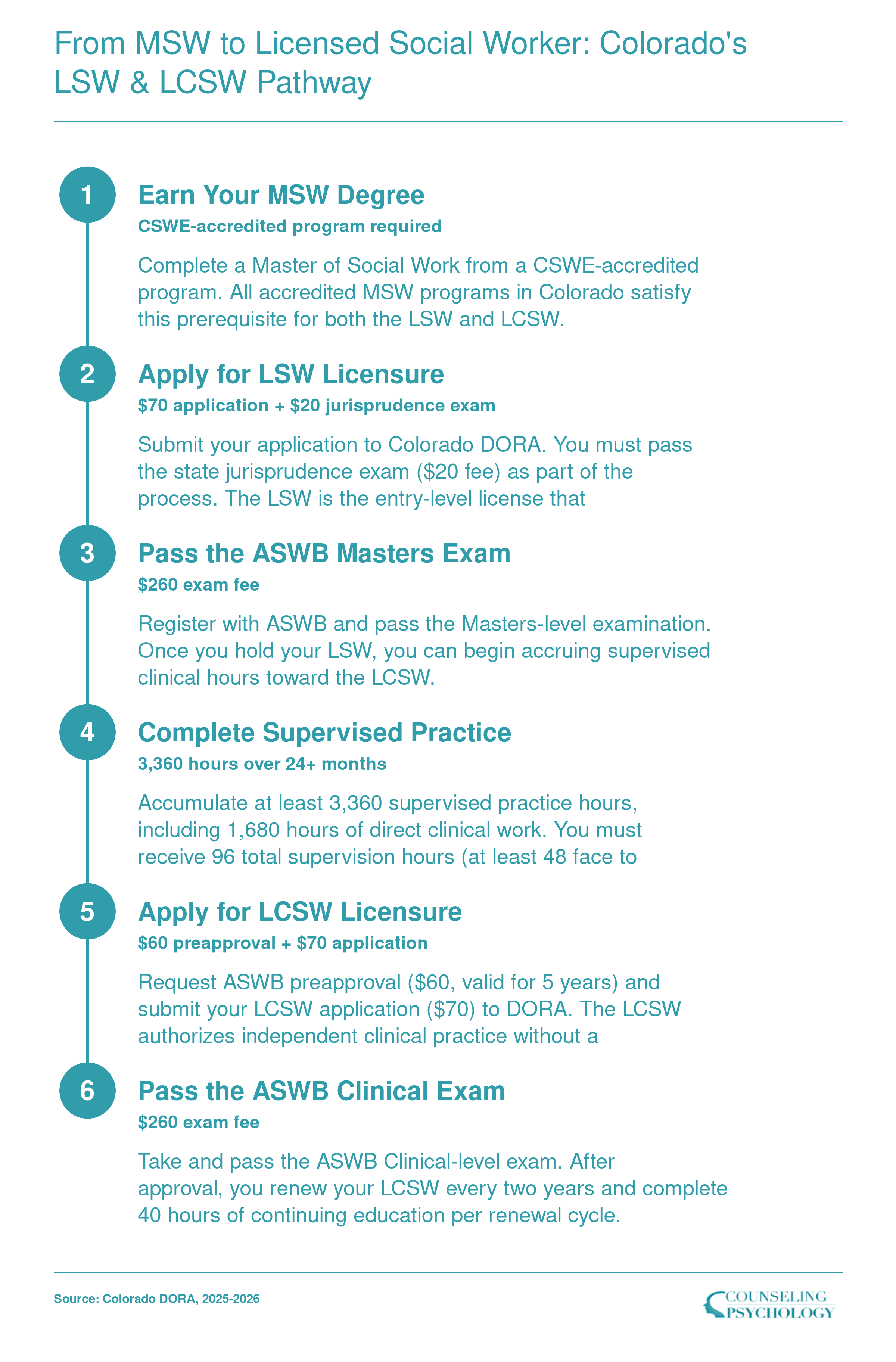 Six-step Colorado licensure pathway from MSW graduation through LSW to LCSW, showing exams, fees, and 3,360 supervised hours over at least 24 months
