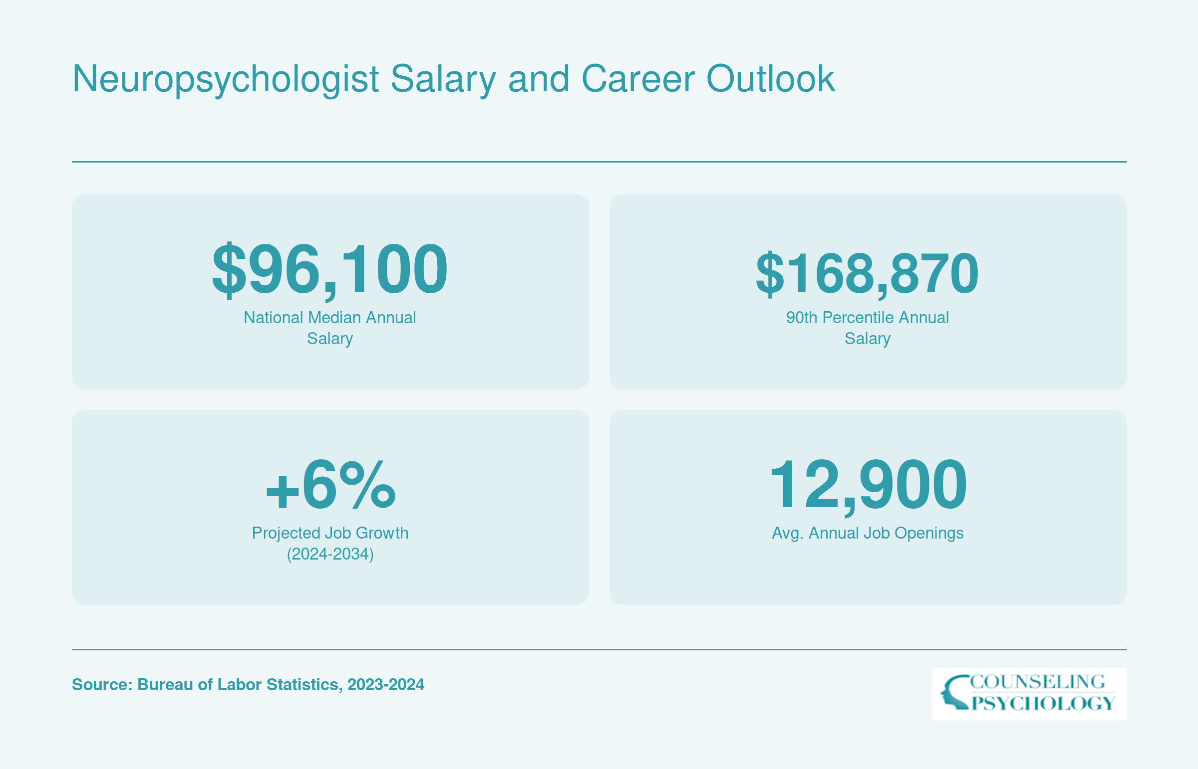 National median salary of $96,100 and 6% projected growth for clinical psychologists, 2023 to 2034, per BLS