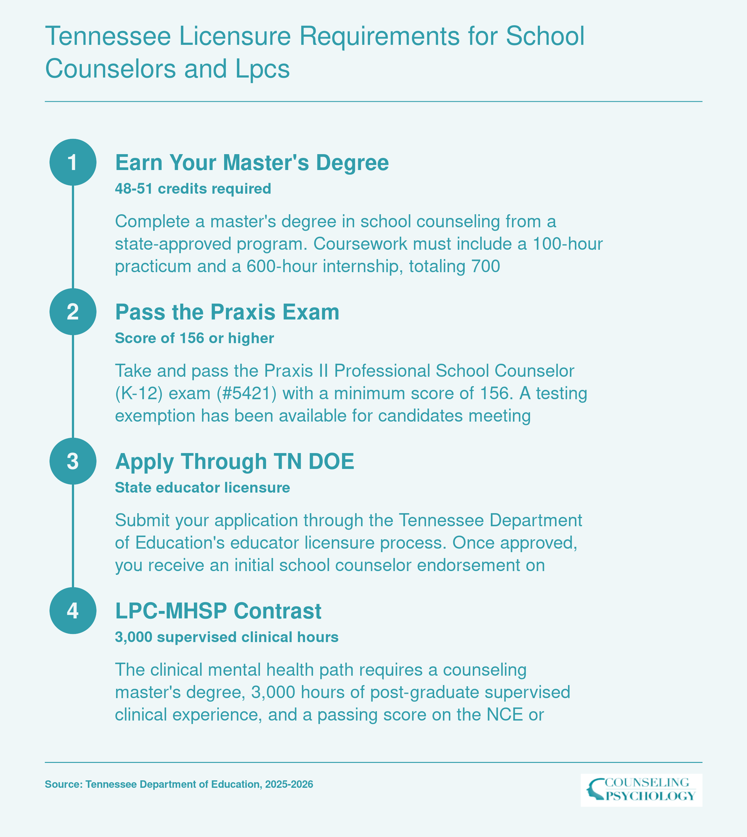 Four-step credentialing ladder for Tennessee school counselor endorsement and LPC-MHSP licensure contrast, 2025-2026