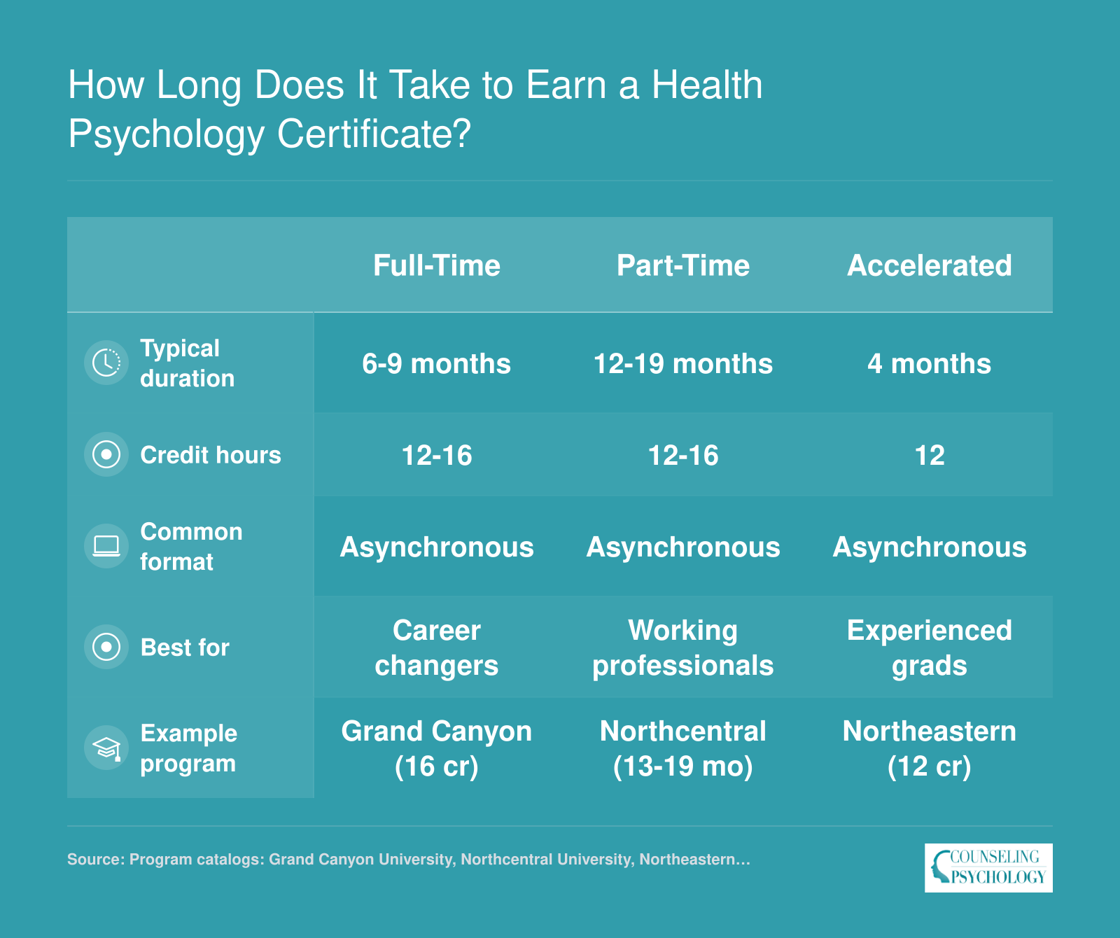 Comparison of health psychology certificate timelines: full-time 6 to 9 months, part-time 12 to 19 months, accelerated 4 months, across 12 to 16 credits