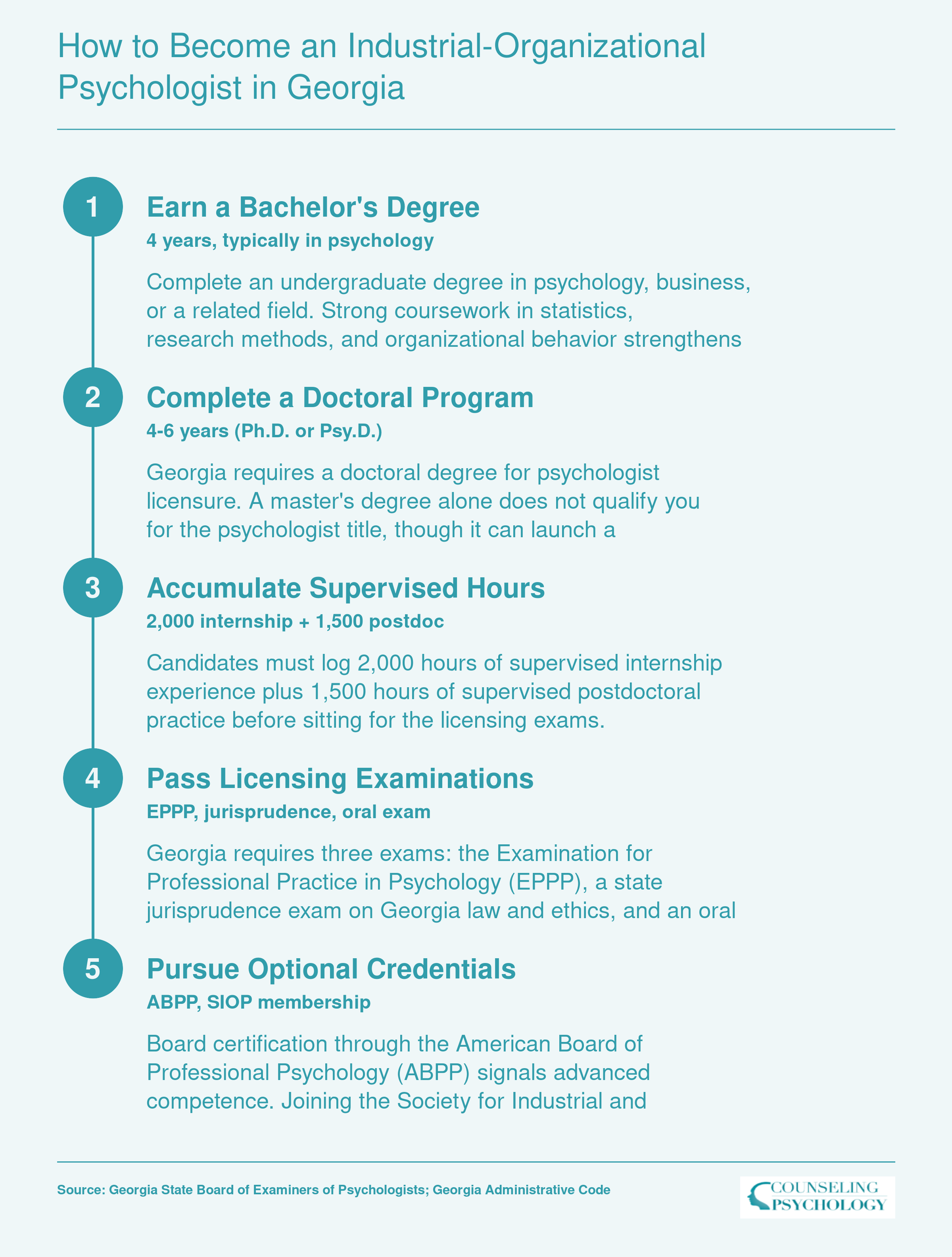 Five-step credentialing pathway from bachelor's degree through doctoral program, supervised hours, licensing exams, and optional ABPP or SIOP credentials for I-O psychologists in Georgia