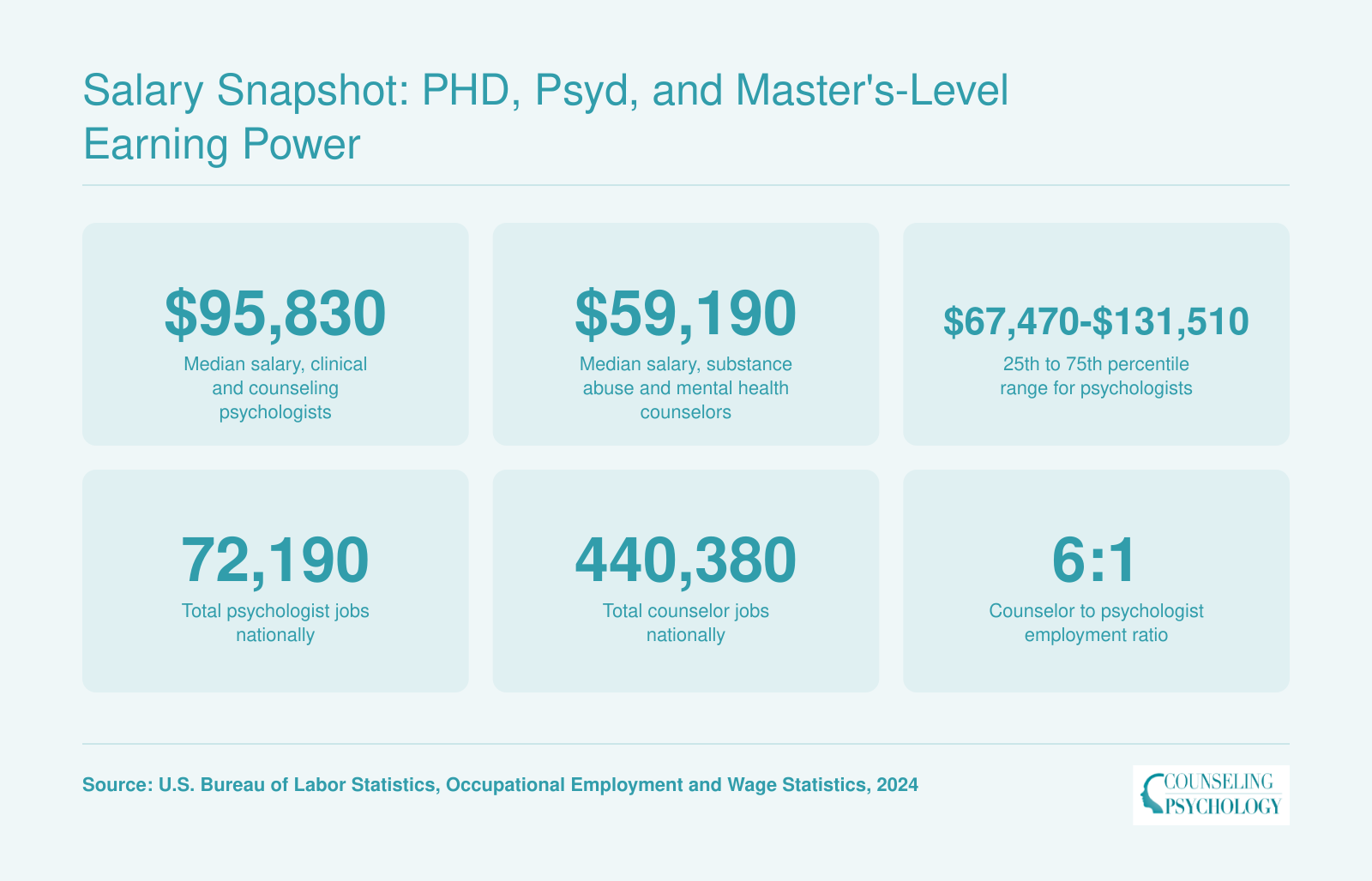 Comparison of 2024 median salaries and national employment for clinical psychologists at $95,830 versus mental health counselors at $59,190
