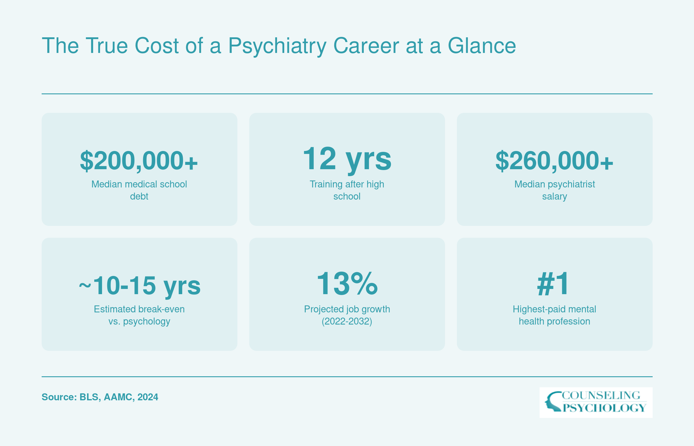 Key financial figures for psychiatry careers: over $200,000 median debt, 12 years of training, $260,000 plus median salary, and 10 to 15 year break-even point