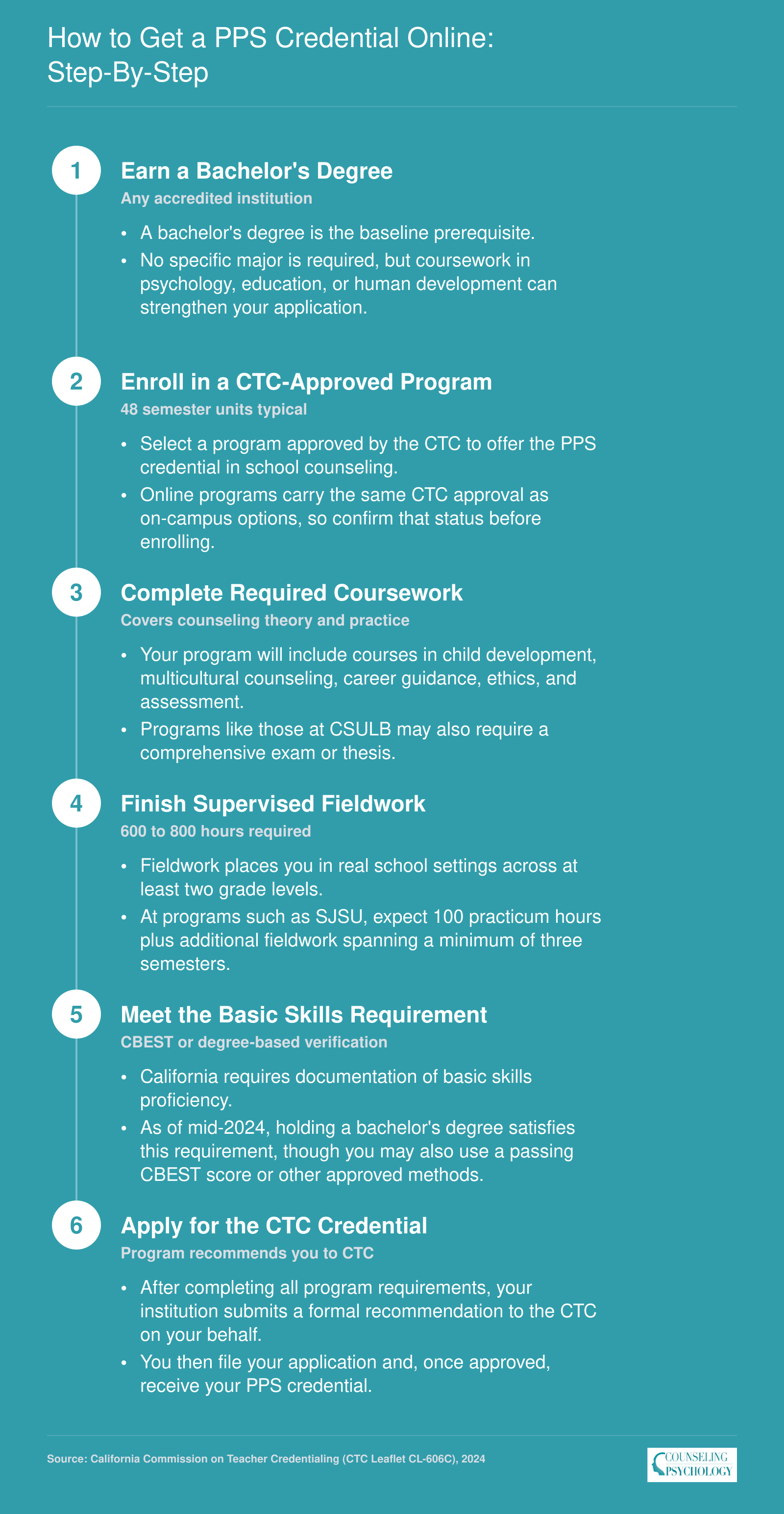 Six-step pathway from bachelor's degree through CTC application to earn a PPS school counseling credential in California