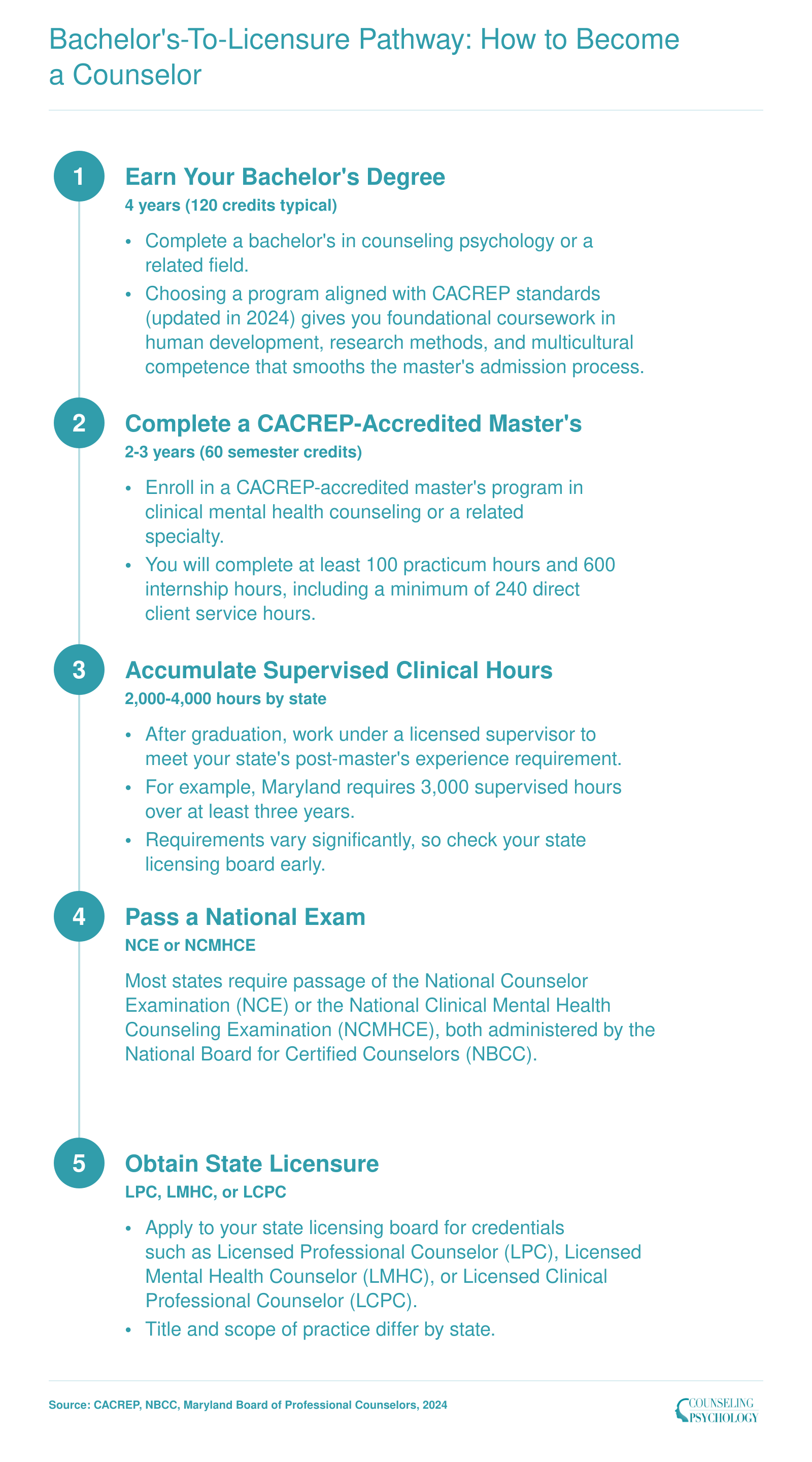 Five step credentialing pathway from bachelor's degree through CACREP master's, supervised hours, national exam, and state counselor licensure