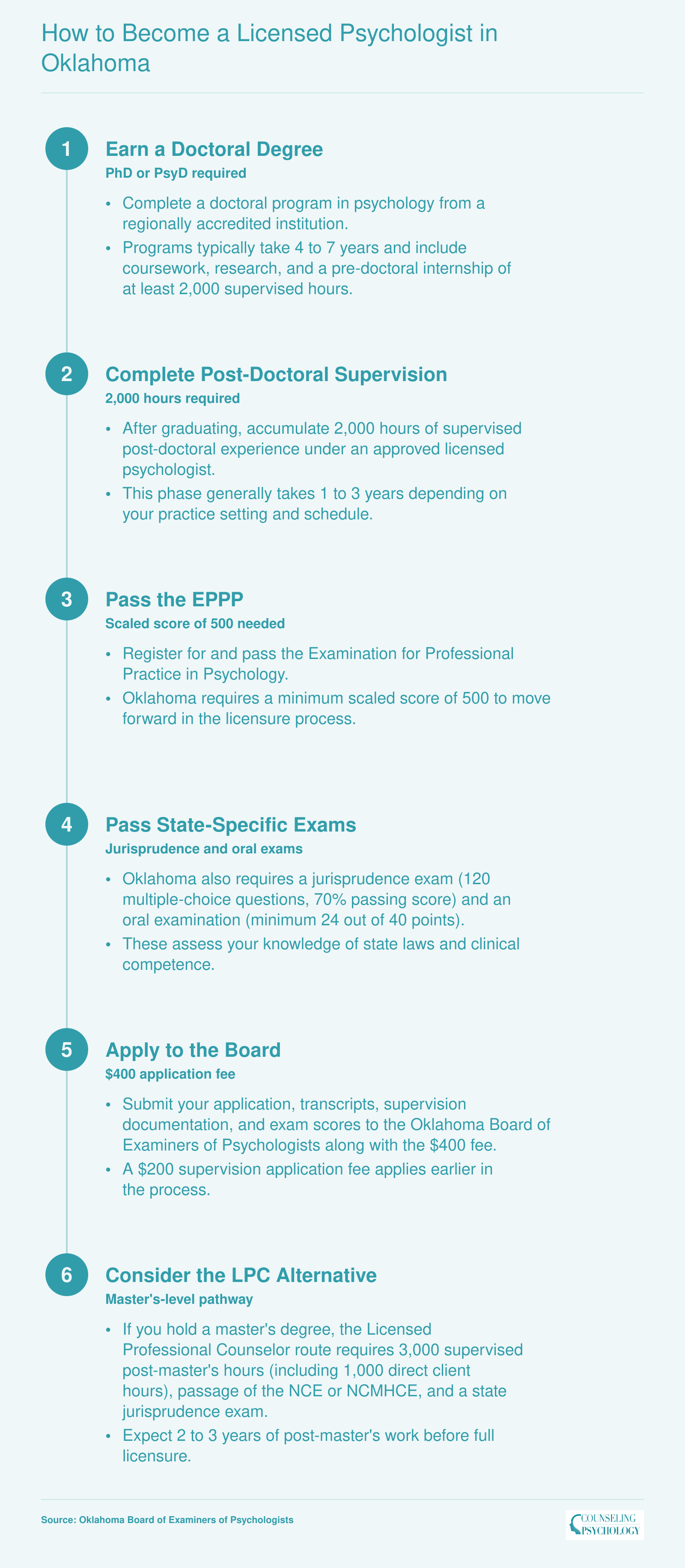 Six-step licensure pathway for becoming a licensed psychologist in Oklahoma, from doctoral degree through board application, plus the master's-level LPC alternative