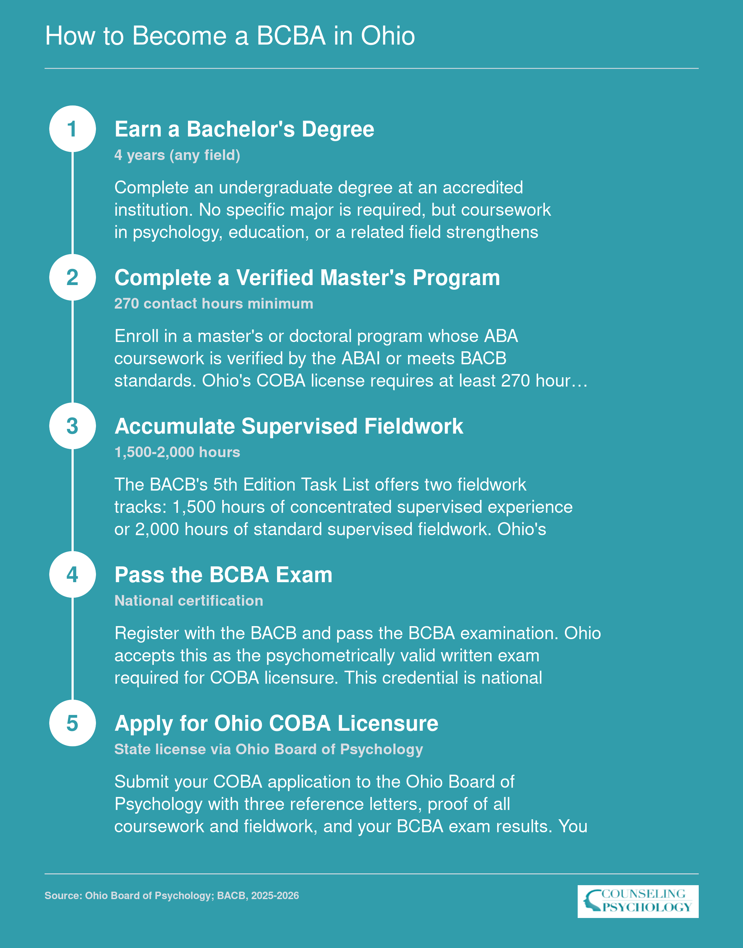 Five-step credentialing path from bachelor's degree through Ohio COBA licensure for aspiring BCBAs, 2025-2026 requirements